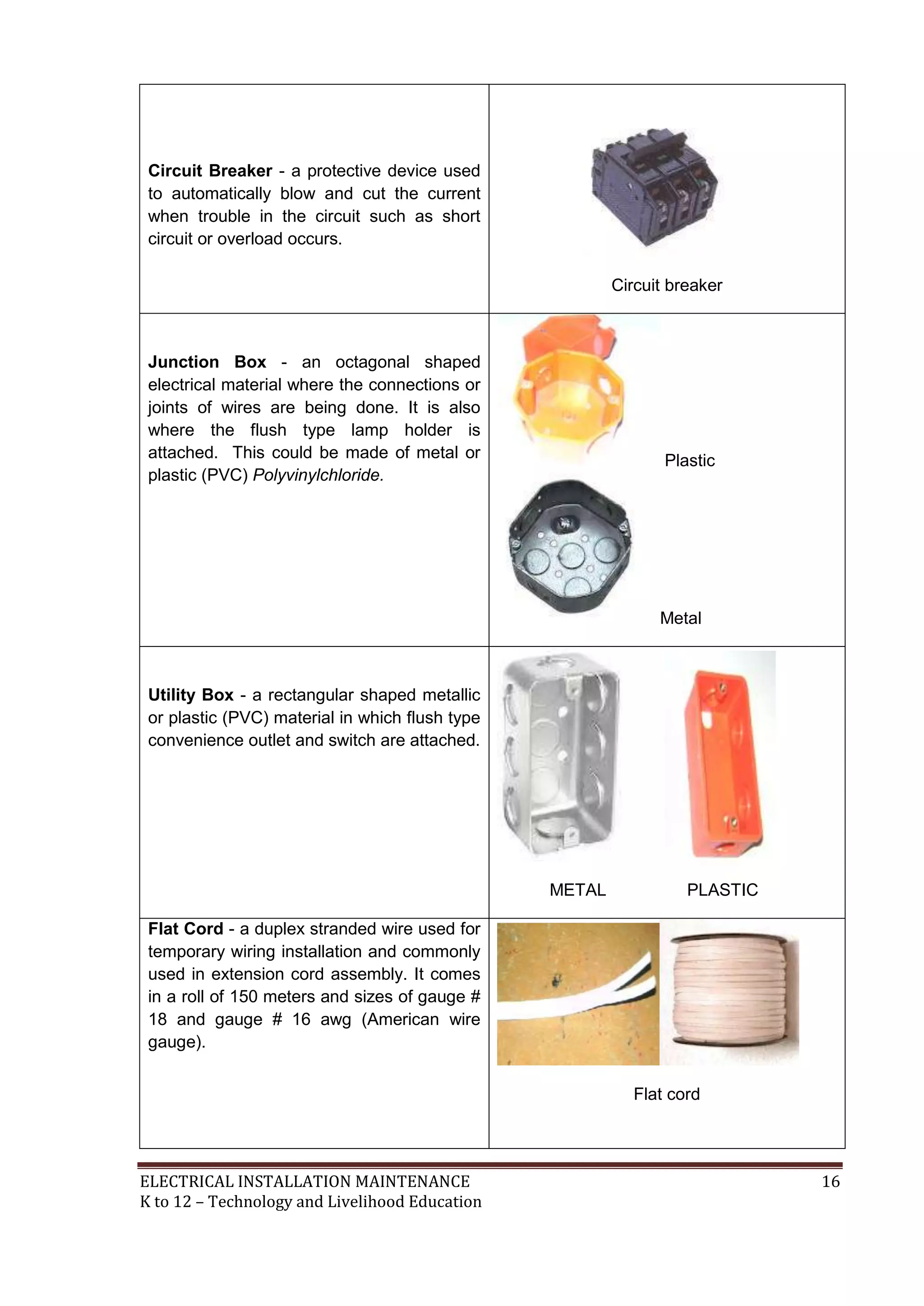 ELECTRICAL INSTALLATION MAINTENANCE 16
K to 12 – Technology and Livelihood Education
Circuit Breaker - a protective device used
to automatically blow and cut the current
when trouble in the circuit such as short
circuit or overload occurs.
Circuit breaker
Junction Box - an octagonal shaped
electrical material where the connections or
joints of wires are being done. It is also
where the flush type lamp holder is
attached. This could be made of metal or
plastic (PVC) Polyvinylchloride.
Plastic
Metal
Utility Box - a rectangular shaped metallic
or plastic (PVC) material in which flush type
convenience outlet and switch are attached.
METAL PLASTIC
Flat Cord - a duplex stranded wire used for
temporary wiring installation and commonly
used in extension cord assembly. It comes
in a roll of 150 meters and sizes of gauge #
18 and gauge # 16 awg (American wire
gauge).
Flat cord
 