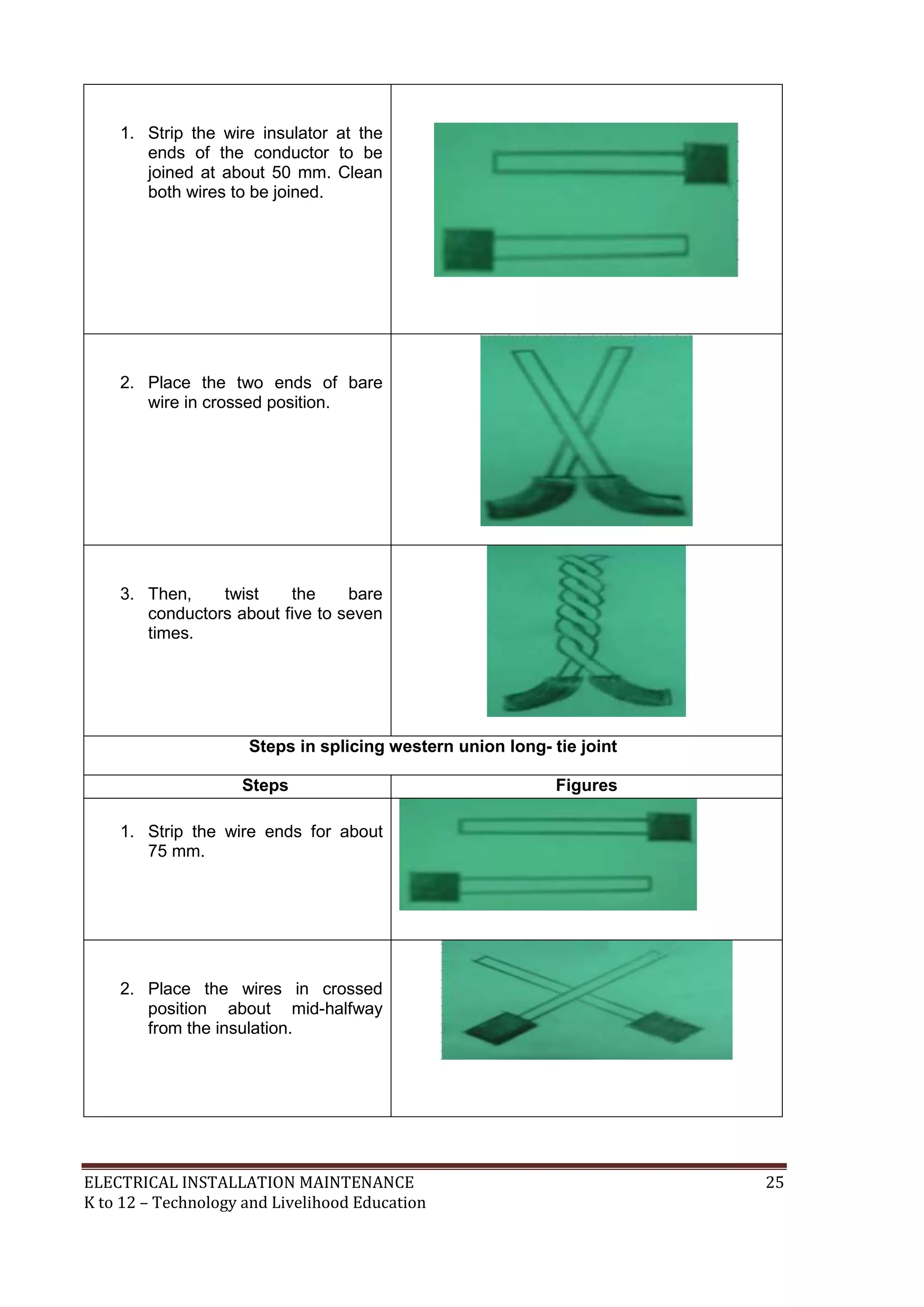ELECTRICAL INSTALLATION MAINTENANCE 25
K to 12 – Technology and Livelihood Education
1. Strip the wire insulator at the
ends of the conductor to be
joined at about 50 mm. Clean
both wires to be joined.
2. Place the two ends of bare
wire in crossed position.
3. Then, twist the bare
conductors about five to seven
times.
Steps in splicing western union long- tie joint
Steps Figures
1. Strip the wire ends for about
75 mm.
2. Place the wires in crossed
position about mid-halfway
from the insulation.
 