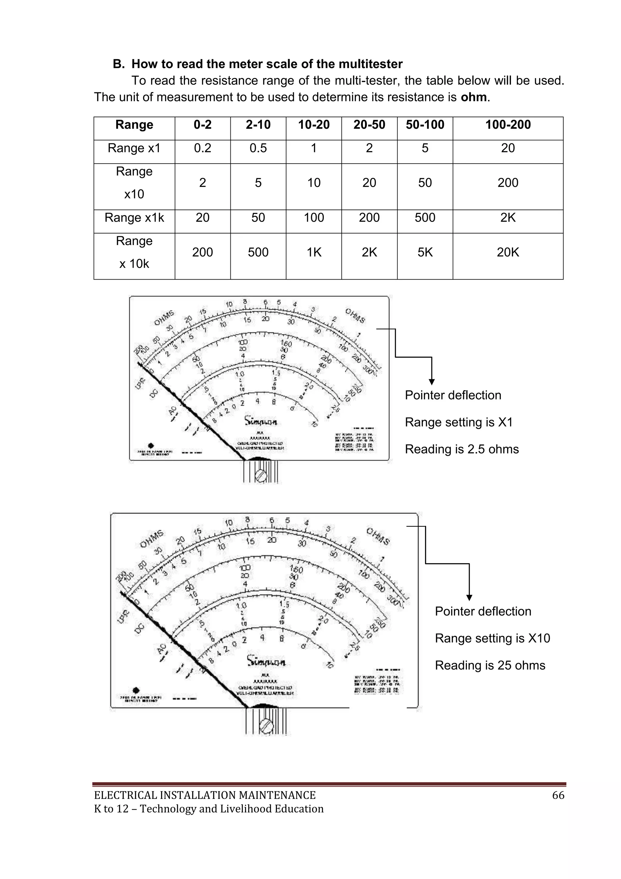 ELECTRICAL INSTALLATION MAINTENANCE 66
K to 12 – Technology and Livelihood Education
B. How to read the meter scale of the multitester
To read the resistance range of the multi-tester, the table below will be used.
The unit of measurement to be used to determine its resistance is ohm.
Range 0-2 2-10 10-20 20-50 50-100 100-200
Range x1 0.2 0.5 1 2 5 20
Range
x10
2 5 10 20 50 200
Range x1k 20 50 100 200 500 2K
Range
x 10k
200 500 1K 2K 5K 20K
Pointer deflection
Range setting is X1
Reading is 2.5 ohms
Pointer deflection
Range setting is X10
Reading is 25 ohms
 