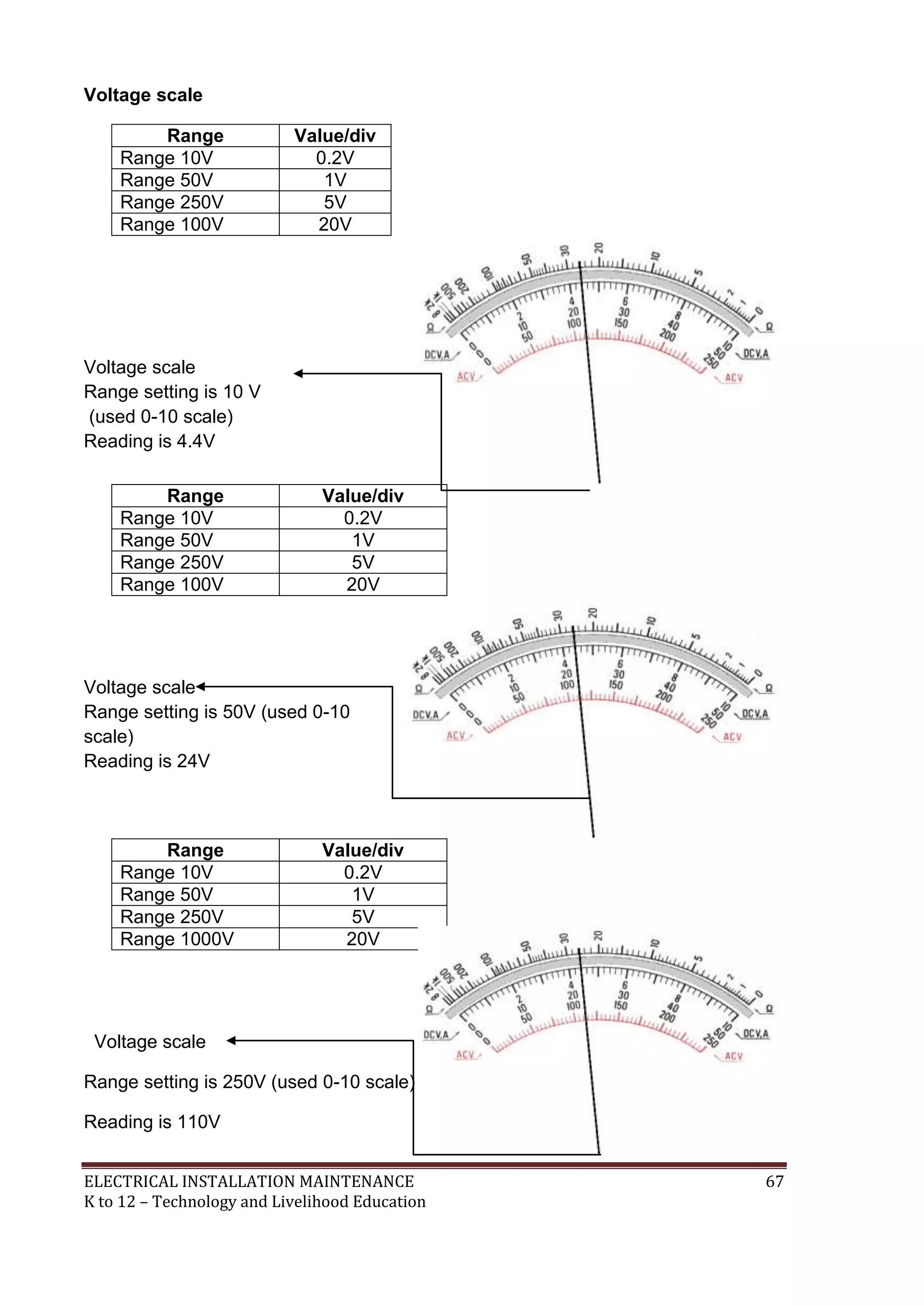 ELECTRICAL INSTALLATION MAINTENANCE 67
K to 12 – Technology and Livelihood Education
Voltage scale
Range Value/div
Range 10V 0.2V
Range 50V 1V
Range 250V 5V
Range 100V 20V
Voltage scale
Range setting is 10 V
(used 0-10 scale)
Reading is 4.4V
Range Value/div
Range 10V 0.2V
Range 50V 1V
Range 250V 5V
Range 100V 20V
Voltage scale
Range setting is 50V (used 0-10
scale)
Reading is 24V
Range Value/div
Range 10V 0.2V
Range 50V 1V
Range 250V 5V
Range 1000V 20V
Voltage scale
Range setting is 250V (used 0-10 scale)
Reading is 110V
 