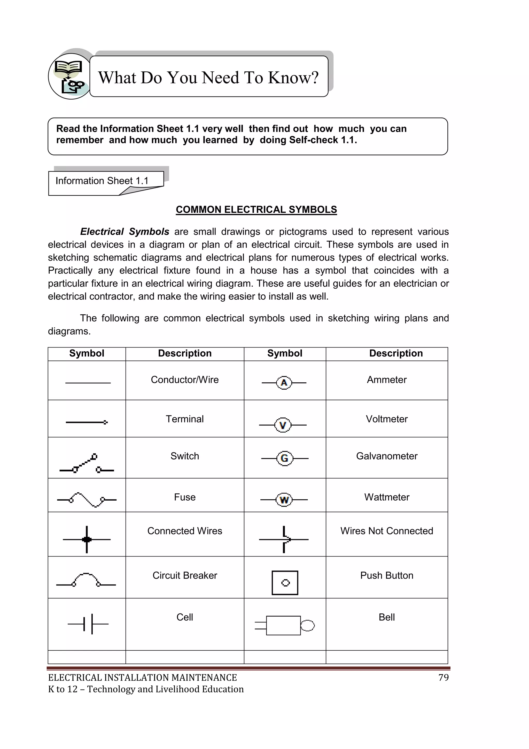 ELECTRICAL INSTALLATION MAINTENANCE 79
K to 12 – Technology and Livelihood Education
COMMON ELECTRICAL SYMBOLS
Electrical Symbols are small drawings or pictograms used to represent various
electrical devices in a diagram or plan of an electrical circuit. These symbols are used in
sketching schematic diagrams and electrical plans for numerous types of electrical works.
Practically any electrical fixture found in a house has a symbol that coincides with a
particular fixture in an electrical wiring diagram. These are useful guides for an electrician or
electrical contractor, and make the wiring easier to install as well.
The following are common electrical symbols used in sketching wiring plans and
diagrams.
Symbol Description Symbol Description
Conductor/Wire Ammeter
Terminal Voltmeter
Switch Galvanometer
Fuse Wattmeter
Connected Wires Wires Not Connected
Circuit Breaker Push Button
Cell Bell
What Do You Need To Know?
Information Sheet 1.1
Read the Information Sheet 1.1 very well then find out how much you can
remember and how much you learned by doing Self-check 1.1.
 