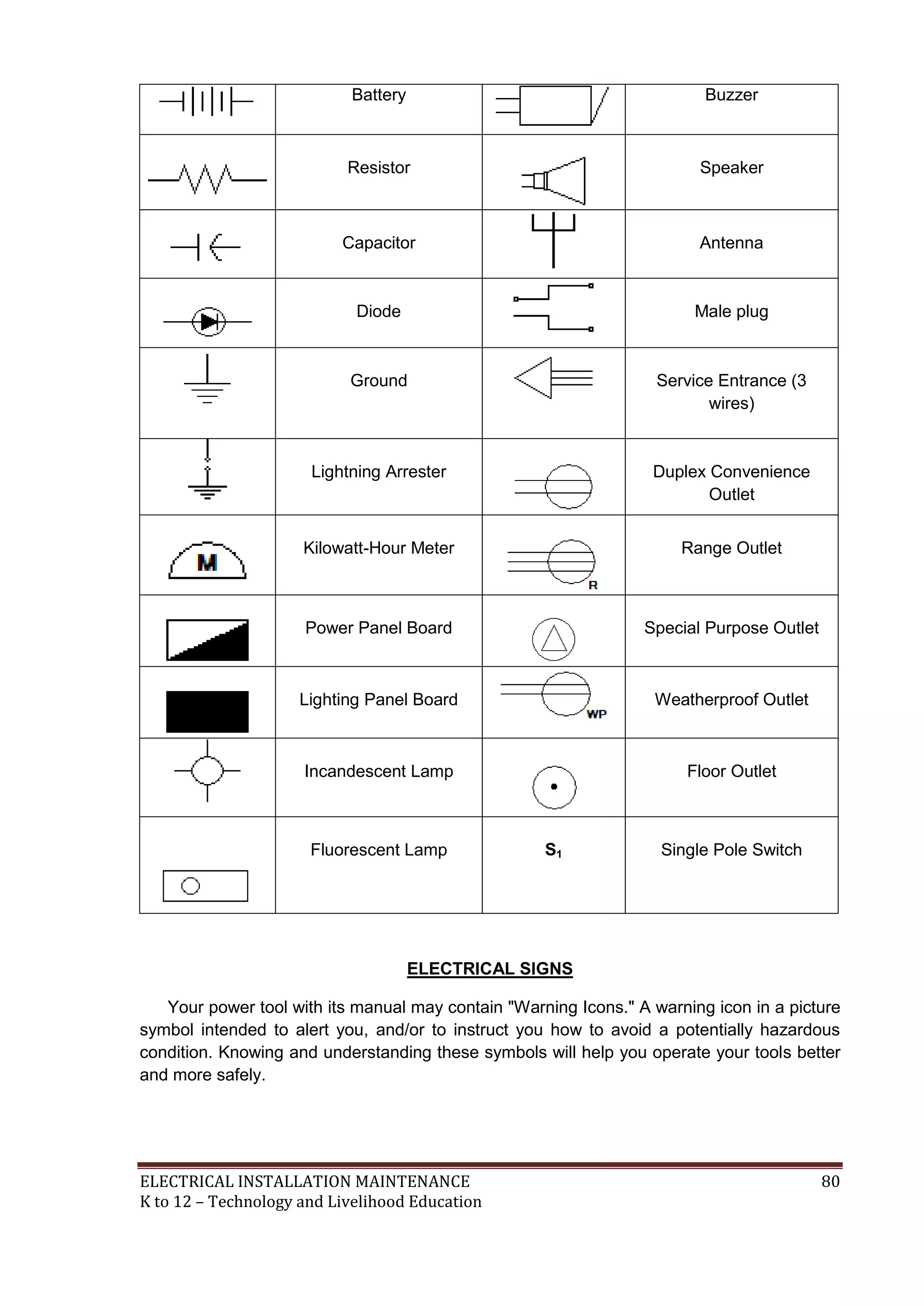 ELECTRICAL INSTALLATION MAINTENANCE 80
K to 12 – Technology and Livelihood Education
Battery Buzzer
Resistor Speaker
Capacitor Antenna
Diode Male plug
Ground Service Entrance (3
wires)
Lightning Arrester Duplex Convenience
Outlet
Kilowatt-Hour Meter Range Outlet
Power Panel Board Special Purpose Outlet
Lighting Panel Board Weatherproof Outlet
Incandescent Lamp Floor Outlet
Fluorescent Lamp S1 Single Pole Switch
ELECTRICAL SIGNS
Your power tool with its manual may contain "Warning Icons." A warning icon in a picture
symbol intended to alert you, and/or to instruct you how to avoid a potentially hazardous
condition. Knowing and understanding these symbols will help you operate your tools better
and more safely.
 