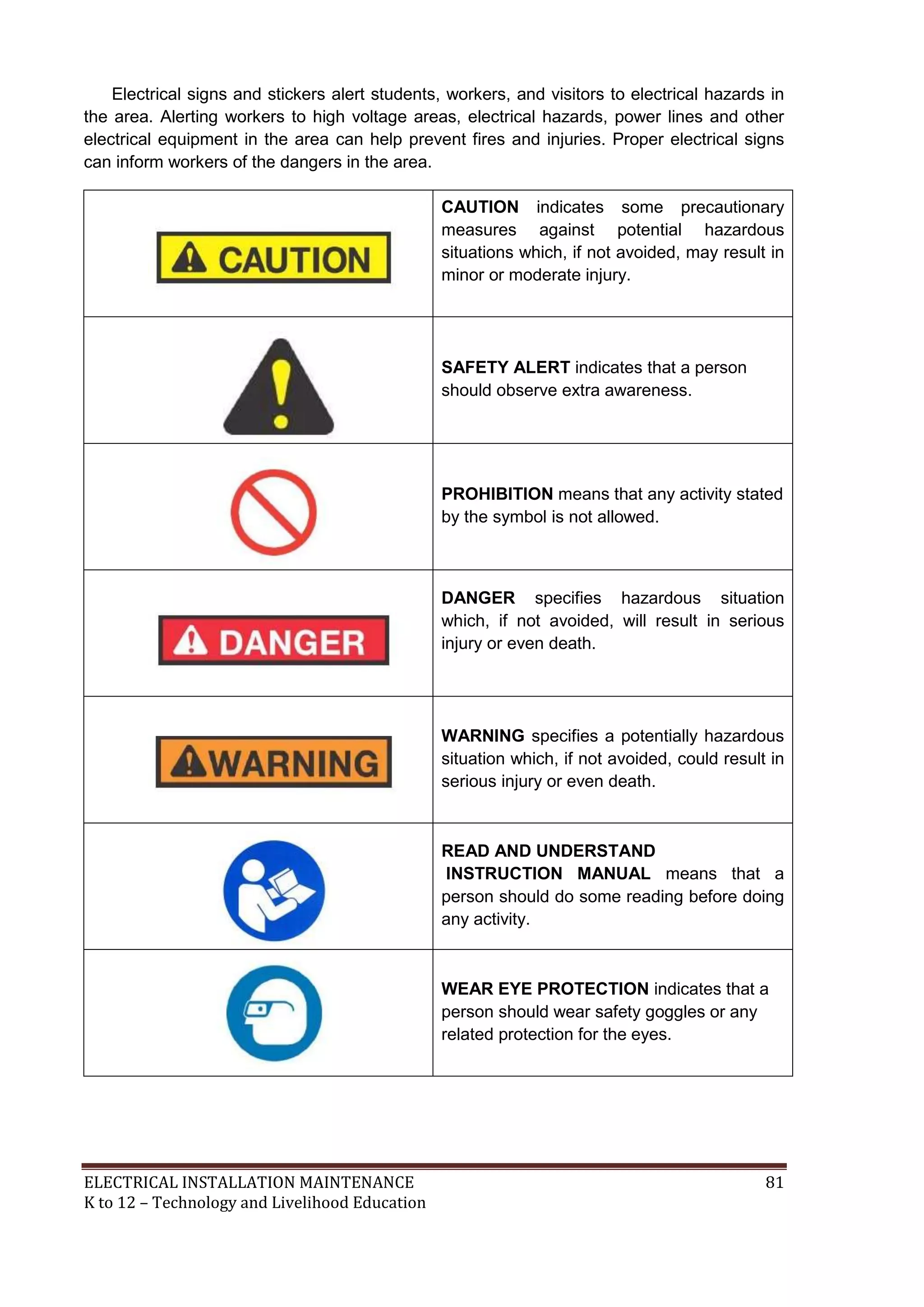ELECTRICAL INSTALLATION MAINTENANCE 81
K to 12 – Technology and Livelihood Education
Electrical signs and stickers alert students, workers, and visitors to electrical hazards in
the area. Alerting workers to high voltage areas, electrical hazards, power lines and other
electrical equipment in the area can help prevent fires and injuries. Proper electrical signs
can inform workers of the dangers in the area.
CAUTION indicates some precautionary
measures against potential hazardous
situations which, if not avoided, may result in
minor or moderate injury.
SAFETY ALERT indicates that a person
should observe extra awareness.
PROHIBITION means that any activity stated
by the symbol is not allowed.
DANGER specifies hazardous situation
which, if not avoided, will result in serious
injury or even death.
WARNING specifies a potentially hazardous
situation which, if not avoided, could result in
serious injury or even death.
READ AND UNDERSTAND
INSTRUCTION MANUAL means that a
person should do some reading before doing
any activity.
WEAR EYE PROTECTION indicates that a
person should wear safety goggles or any
related protection for the eyes.
 