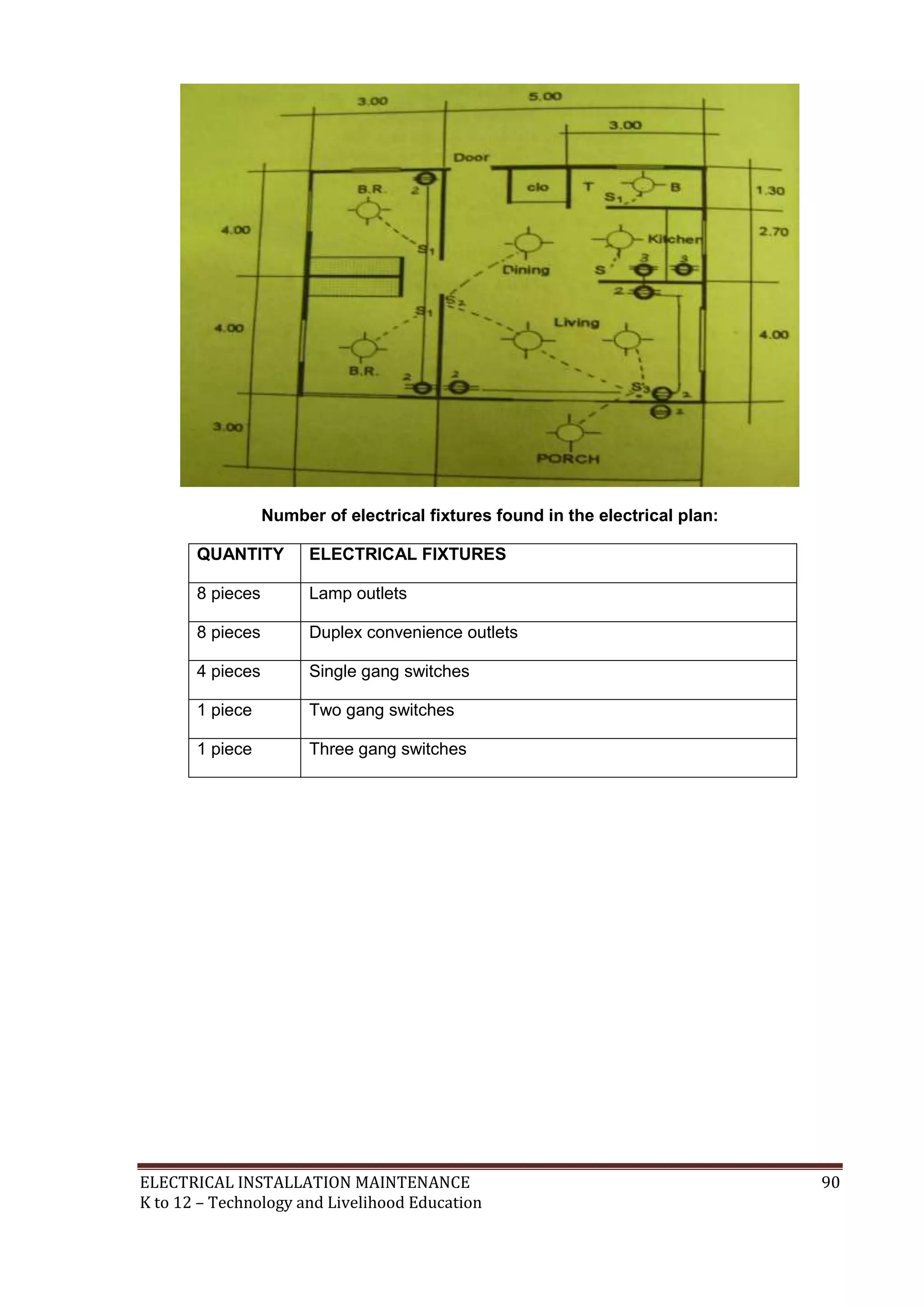 ELECTRICAL INSTALLATION MAINTENANCE 90
K to 12 – Technology and Livelihood Education
Number of electrical fixtures found in the electrical plan:
QUANTITY ELECTRICAL FIXTURES
8 pieces Lamp outlets
8 pieces Duplex convenience outlets
4 pieces Single gang switches
1 piece Two gang switches
1 piece Three gang switches
 