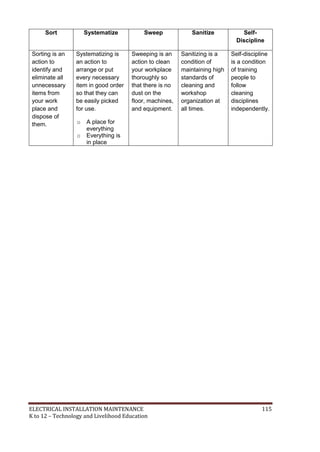 ELECTRICAL INSTALLATION MAINTENANCE 115
K to 12 – Technology and Livelihood Education
Sort Systematize Sweep Sanitize Self-
Discipline
Sorting is an
action to
identify and
eliminate all
unnecessary
items from
your work
place and
dispose of
them.
Systematizing is
an action to
arrange or put
every necessary
item in good order
so that they can
be easily picked
for use.
o A place for
everything
o Everything is
in place
Sweeping is an
action to clean
your workplace
thoroughly so
that there is no
dust on the
floor, machines,
and equipment.
Sanitizing is a
condition of
maintaining high
standards of
cleaning and
workshop
organization at
all times.
Self-discipline
is a condition
of training
people to
follow
cleaning
disciplines
independently.
 