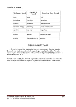 ELECTRICAL INSTALLATION MAINTENANCE 135
K to 12 – Technology and Livelihood Education
Examples of Hazards
Workplace Hazard
Example of
Hazard
Example of Harm Caused
thing knife cut
substance benzene leukemia
material asbestos mesothelioma
source of energy electricity shock, electrocution
condition wet floor slips, falls
THRESHOLD LIMIT VALUE
One of the most critical hazards that one may encounter are chemical hazards.
Chemicals may produce reactions that may endanger one’s health and life. This is the
reason why the American Conference of Governmental Hygienists (ACGIH) established a
threshold limit value (TLV).
TLV is the term used by the ACGIH to express the airborne concentration of a material to
which nearly all persons can be exposed day after day, without adverse health effects.
process welding metal fume fever
practice hard rock mining silicosis
 