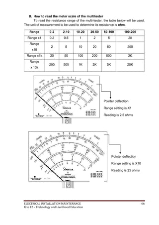 ELECTRICAL INSTALLATION MAINTENANCE 66
K to 12 – Technology and Livelihood Education
B. How to read the meter scale of the multitester
To read the resistance range of the multi-tester, the table below will be used.
The unit of measurement to be used to determine its resistance is ohm.
Range 0-2 2-10 10-20 20-50 50-100 100-200
Range x1 0.2 0.5 1 2 5 20
Range
x10
2 5 10 20 50 200
Range x1k 20 50 100 200 500 2K
Range
x 10k
200 500 1K 2K 5K 20K
Pointer deflection
Range setting is X1
Reading is 2.5 ohms
Pointer deflection
Range setting is X10
Reading is 25 ohms
 