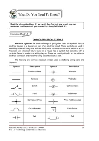 ELECTRICAL INSTALLATION MAINTENANCE 79
K to 12 – Technology and Livelihood Education
COMMON ELECTRICAL SYMBOLS
Electrical Symbols are small drawings or pictograms used to represent various
electrical devices in a diagram or plan of an electrical circuit. These symbols are used in
sketching schematic diagrams and electrical plans for numerous types of electrical works.
Practically any electrical fixture found in a house has a symbol that coincides with a
particular fixture in an electrical wiring diagram. These are useful guides for an electrician or
electrical contractor, and make the wiring easier to install as well.
The following are common electrical symbols used in sketching wiring plans and
diagrams.
Symbol Description Symbol Description
Conductor/Wire Ammeter
Terminal Voltmeter
Switch Galvanometer
Fuse Wattmeter
Connected Wires Wires Not Connected
Circuit Breaker Push Button
Cell Bell
What Do You Need To Know?
Information Sheet 1.1
Read the Information Sheet 1.1 very well then find out how much you can
remember and how much you learned by doing Self-check 1.1.
 
