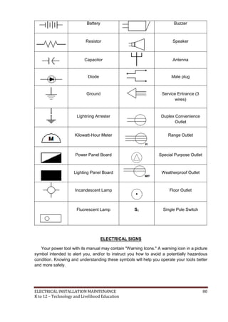 ELECTRICAL INSTALLATION MAINTENANCE 80
K to 12 – Technology and Livelihood Education
Battery Buzzer
Resistor Speaker
Capacitor Antenna
Diode Male plug
Ground Service Entrance (3
wires)
Lightning Arrester Duplex Convenience
Outlet
Kilowatt-Hour Meter Range Outlet
Power Panel Board Special Purpose Outlet
Lighting Panel Board Weatherproof Outlet
Incandescent Lamp Floor Outlet
Fluorescent Lamp S1 Single Pole Switch
ELECTRICAL SIGNS
Your power tool with its manual may contain "Warning Icons." A warning icon in a picture
symbol intended to alert you, and/or to instruct you how to avoid a potentially hazardous
condition. Knowing and understanding these symbols will help you operate your tools better
and more safely.
 