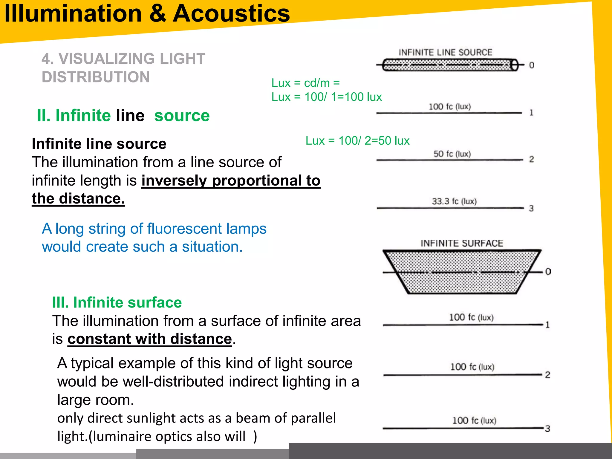 Illumination & Acoustics
A long string of fluorescent lamps
would create such a situation.
Infinite line source
The illumination from a line source of
infinite length is inversely proportional to
the distance.
III. Infinite surface
The illumination from a surface of infinite area
is constant with distance.
A typical example of this kind of light source
would be well-distributed indirect lighting in a
large room.
only direct sunlight acts as a beam of parallel
light.(luminaire optics also will )
II. Infinite line source
4. VISUALIZING LIGHT
DISTRIBUTION Lux = cd/m =
Lux = 100/ 1=100 lux
Lux = 100/ 2=50 lux
 