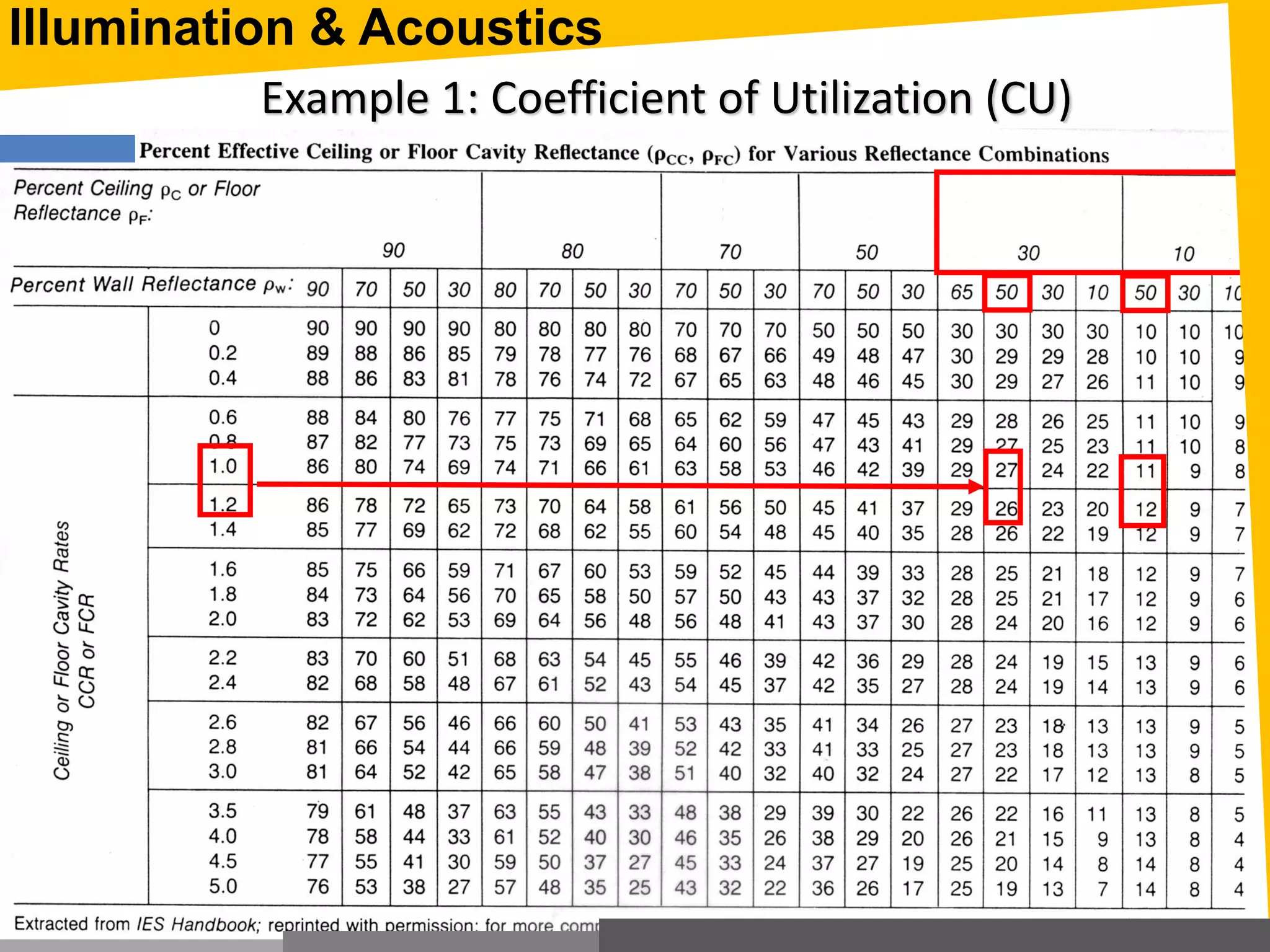 3. Obtain effective ceiling reflectance:
Example 1: Coefficient of Utilization (CU)
S: T.15.2 p. 667
Illumination & Acoustics
 