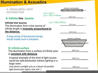 Illumination & Acoustics
A long string of fluorescent lamps
would create such a situation.
Infinite line source
The illumination from a line source of
infinite length is inversely proportional to
the distance.
III. Infinite surface
The illumination from a surface of infinite area
is constant with distance.
A typical example of this kind of light source
would be well-distributed indirect lighting in a
large room.
only direct sunlight acts as a beam of parallel
light.(luminaire optics also will )
II. Infinite line source
4. VISUALIZING LIGHT
DISTRIBUTION Lux = cd/m =
Lux = 100/ 1=100 lux
Lux = 100/ 2=50 lux
 