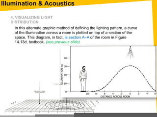 In this alternate graphic method of defining the lighting pattern, a curve
of the illumination across a room is plotted on top of a section of the
space. This diagram, in fact, is section A–A of the room in Figure
14.13d, textbook. (see previous slide)
4. VISUALIZING LIGHT
DISTRIBUTION
Illumination & Acoustics
 