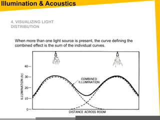 When more than one light source is present, the curve defining the
combined effect is the sum of the individual curves.
4. VISUALIZING LIGHT
DISTRIBUTION
Illumination & Acoustics
 