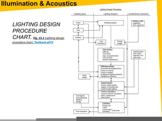 Illumination & Acoustics
LIGHTING DESIGN
PROCEDURE
CHART. Fig. 15.1 Lighting design
procedure chart. Textbook p673
 