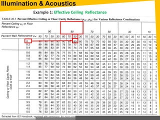 3. Obtain effective ceiling reflectance:
Example 1: Effective Ceiling Reflectance
S: T.15.2 p. 667
Illumination & Acoustics
 