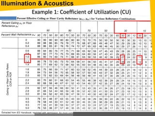 3. Obtain effective ceiling reflectance:
Example 1: Coefficient of Utilization (CU)
S: T.15.2 p. 667
Illumination & Acoustics
 