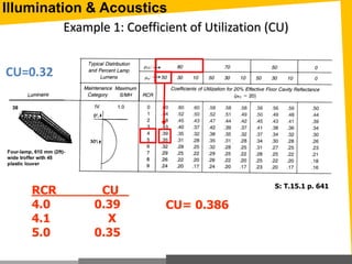 CU=0.32
Example 1: Coefficient of Utilization (CU)
RCR CU
4.0 0.39
4.1 X
5.0 0.35
CU= 0.386
S: T.15.1 p. 641
Illumination & Acoustics
 