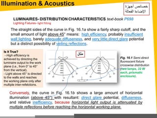 Illumination & Acoustics
LUMINAIRES- DISTRIBUTION CHARACTERISTICS text-book P698
Lighting Fixtures- light fitting
Fig. 16.1 Semi‐direct
fluorescent fixture
crosswise distribution
(two lamps, 32 W
each, prismatic
enclosure).
Conversely, the curve in Fig. 16.1b shows a large amount of horizontal
illumination (above 45°) with resultant: direct glare potential, diffuseness,
and relative inefficiency, because horizontal light output is attenuated by
multiple reflections before reaching the horizontal working plane.
The straight sides of the curve in Fig. 16.1a show a fairly sharp cutoff, and the
small amount of light above 45° means: high efficiency, probably insufficient
wall lighting, barely adequate diffuseness, and very little direct glare potential
but a distinct possibility of veiling reflections.
‫أجهزة‬ ‫خصائص‬
‫الفعالة‬ ‫اإلضاءة‬
Is it True?
- High efficiency is
achieved by directing the
luminaire output to the work
plane (i.e., from 0° to 45°
from the vertical).
- Light above 45° is directed
to the walls and reaches
the working plane only after
multiple inter-refelctions.
‫مثال‬
 