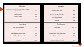 Public Space
Entrance Lobbies, Atria 200
Elevator Lobbies, Public Corridors 200
Ped. Tunnels and Bridges 200
Stairwells 200
Office Space
Normal work station space, open or closed offices, ADP Areas,
Training Rooms
500
Conference Rooms 300
Internal Corridors 200
Auditoria 150-200
Support Spaces
Toilets, Staff Locker Rooms 200
Storage Rooms, Janitors’ Closets 200
Electrical Rooms, Generator Rooms 200
Mechanical Rooms, Maintenance Shops 200
Communications Rooms, Loading Docks 200
Trash Rooms 200
Specialty Areas
Dining Areas 150- 200
Kitchens 500
Out leased Space, Physical Fitness Space, 500
Child Care Centers 500
Structured Parking, General Space 50
Structured Parking, Intersections 100
 