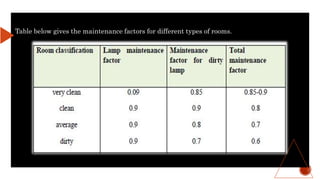Table below gives the maintenance factors for different types of rooms.
 