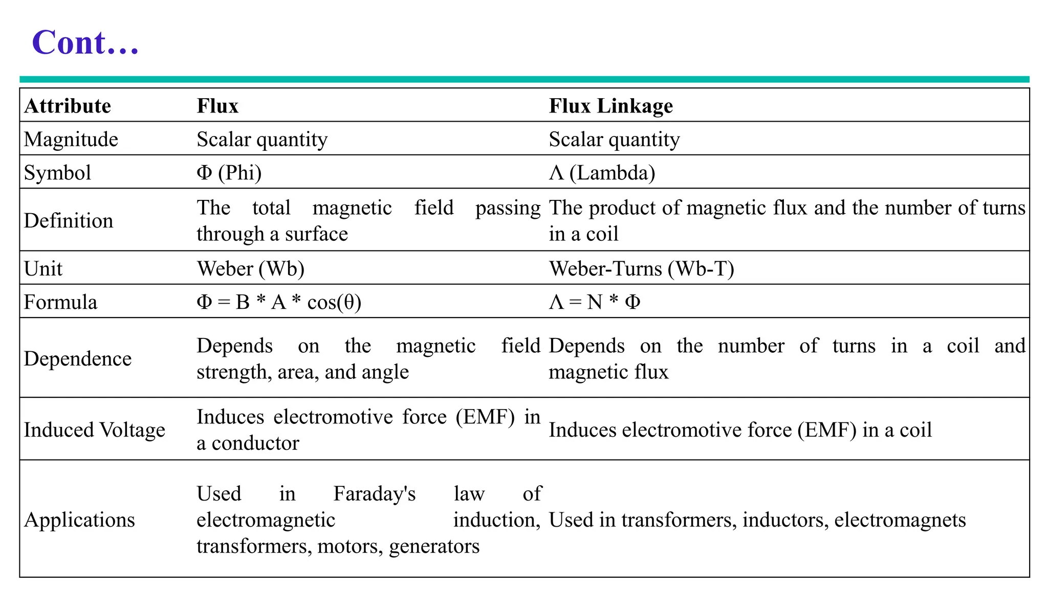 Cont…
Attribute Flux Flux Linkage
Magnitude Scalar quantity Scalar quantity
Symbol Φ (Phi) Λ (Lambda)
Definition
The total magnetic field passing
through a surface
The product of magnetic flux and the number of turns
in a coil
Unit Weber (Wb) Weber-Turns (Wb-T)
Formula Φ = B * A * cos(θ) Λ = N * Φ
Dependence
Depends on the magnetic field
strength, area, and angle
Depends on the number of turns in a coil and
magnetic flux
Induced Voltage
Induces electromotive force (EMF) in
a conductor
Induces electromotive force (EMF) in a coil
Applications
Used in Faraday's law of
electromagnetic induction,
transformers, motors, generators
Used in transformers, inductors, electromagnets
 