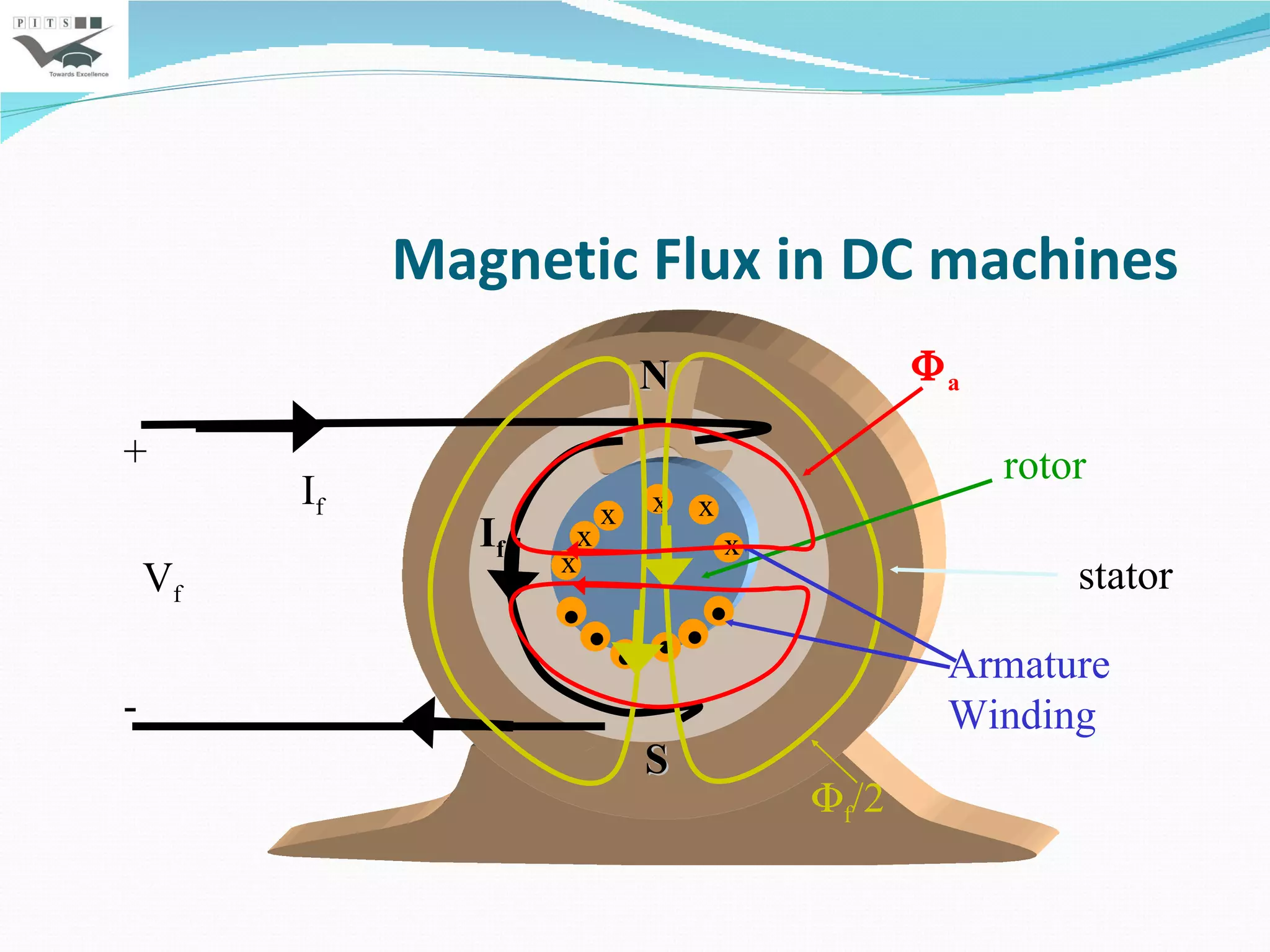 Magnetic Flux in DC machines  f /2 rotor stator I f S N V f + - . . . . . . x x x x x x Armature Winding I f  a 
