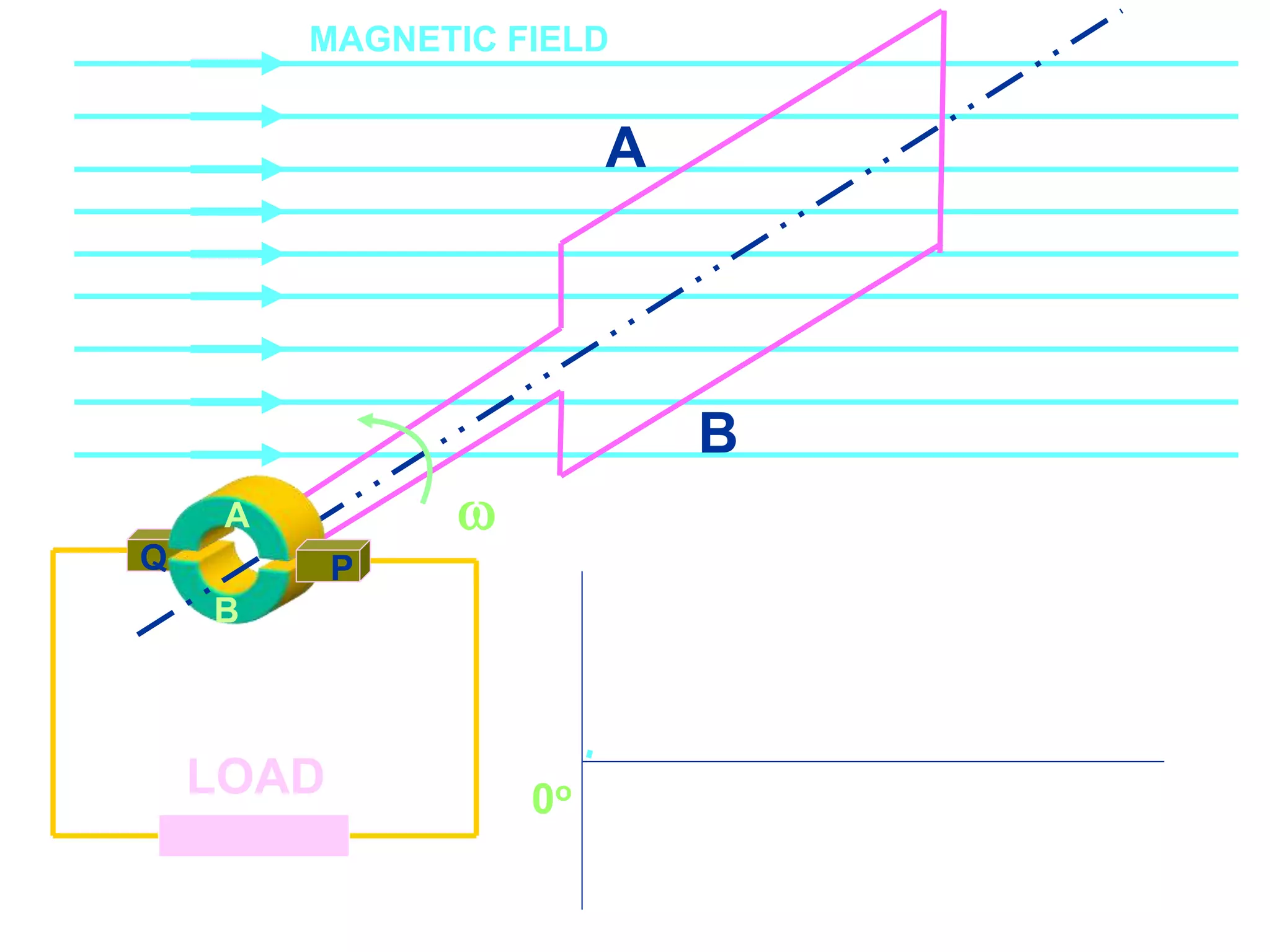 Course Code_52 Subj. Code 5261 106SLIDE
ELECTRICAL MACHINES-I EXIT
GENERALISED TREATMENT OF ELECTRICAL MACHINES
B
Q
LOAD
A
B
AA
P

MAGNETIC FIELD
0o
 