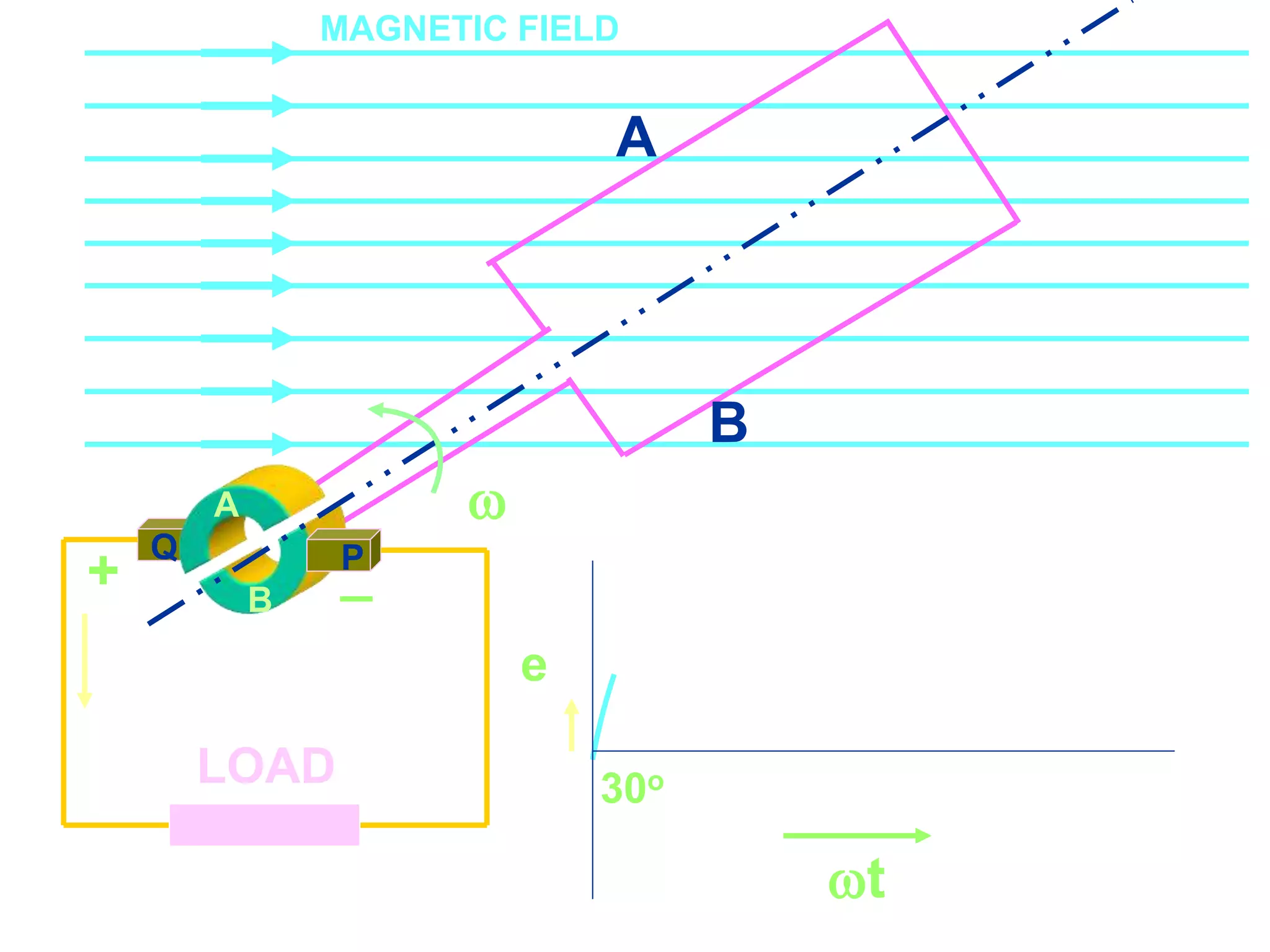 Course Code_52 Subj. Code 5261 107SLIDE
ELECTRICAL MACHINES-I EXIT
GENERALISED TREATMENT OF ELECTRICAL MACHINES
B
Q
LOAD
A
B
A
P

MAGNETIC FIELD
_+
e
30o
t
 