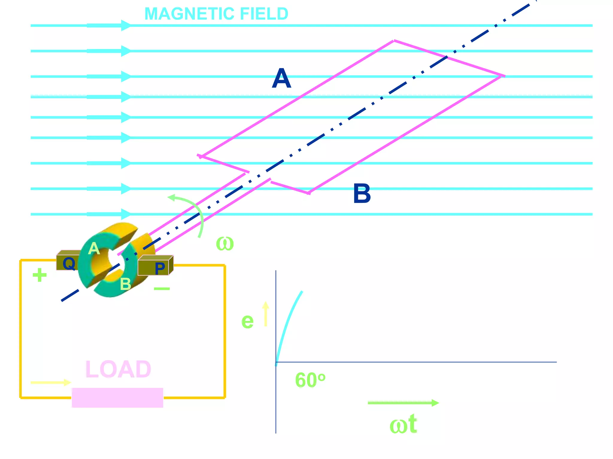 Course Code_52 Subj. Code 5261 108SLIDE
ELECTRICAL MACHINES-I EXIT
GENERALISED TREATMENT OF ELECTRICAL MACHINES
B
Q
LOAD
A
B
A
P

MAGNETIC FIELD
+ _
e
60o
t
 