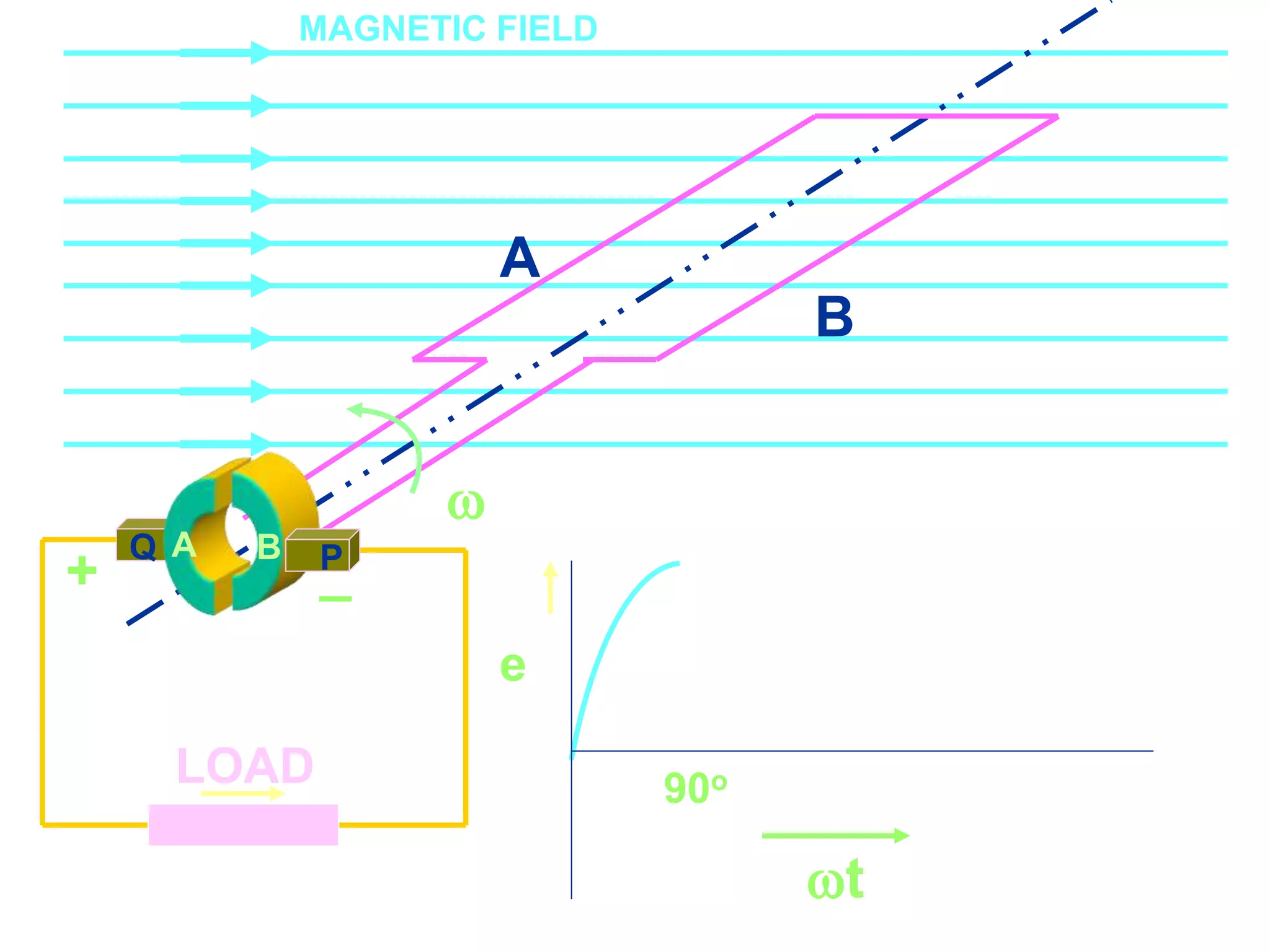 Course Code_52 Subj. Code 5261 109SLIDE
ELECTRICAL MACHINES-I EXIT
GENERALISED TREATMENT OF ELECTRICAL MACHINES
Q
LOAD
A
B
A

MAGNETIC FIELD
B P
+ _
e
90o
t
 