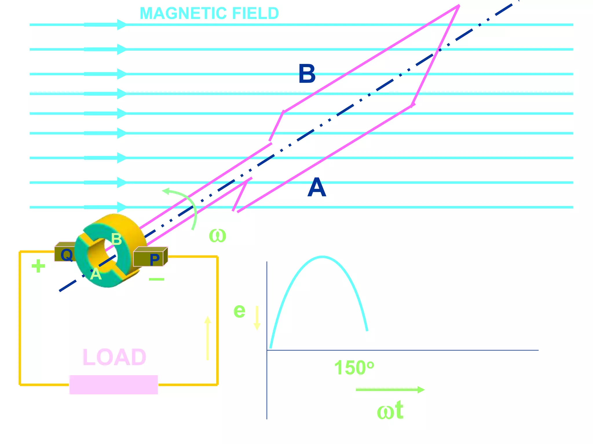 Course Code_52 Subj. Code 5261 111SLIDE
ELECTRICAL MACHINES-I EXIT
GENERALISED TREATMENT OF ELECTRICAL MACHINES
Q
LOAD
A
B
A
A
P

MAGNETIC FIELD
B
+ _
e
150o
t
 