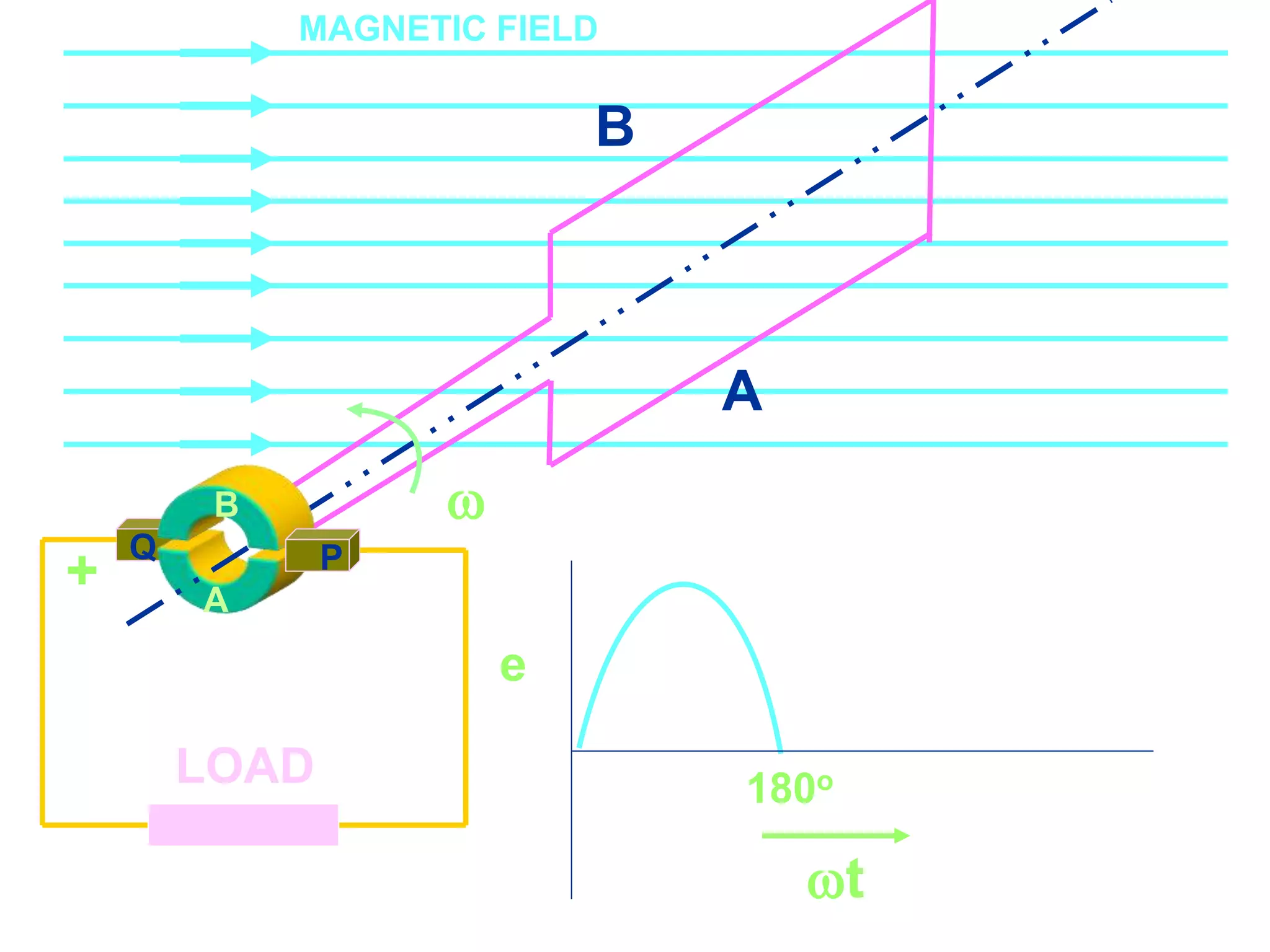 Course Code_52 Subj. Code 5261 112SLIDE
ELECTRICAL MACHINES-I EXIT
GENERALISED TREATMENT OF ELECTRICAL MACHINES
A
Q
LOAD
A
B
AB
P

MAGNETIC FIELD
+
e
180o
t
 