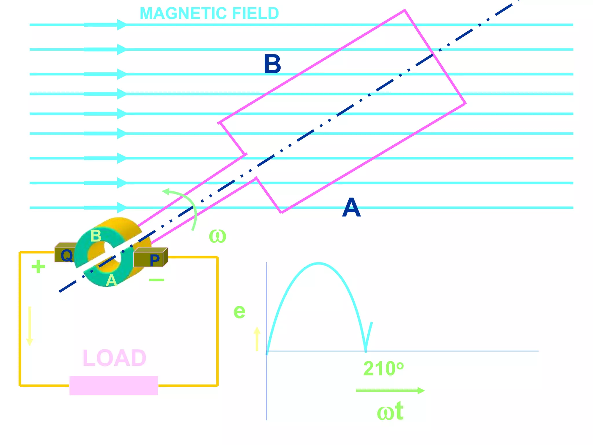 Course Code_52 Subj. Code 5261 113SLIDE
ELECTRICAL MACHINES-I EXIT
GENERALISED TREATMENT OF ELECTRICAL MACHINES
A
Q
LOAD
A
B
B
P

MAGNETIC FIELD
+ _
e
210o
t
 