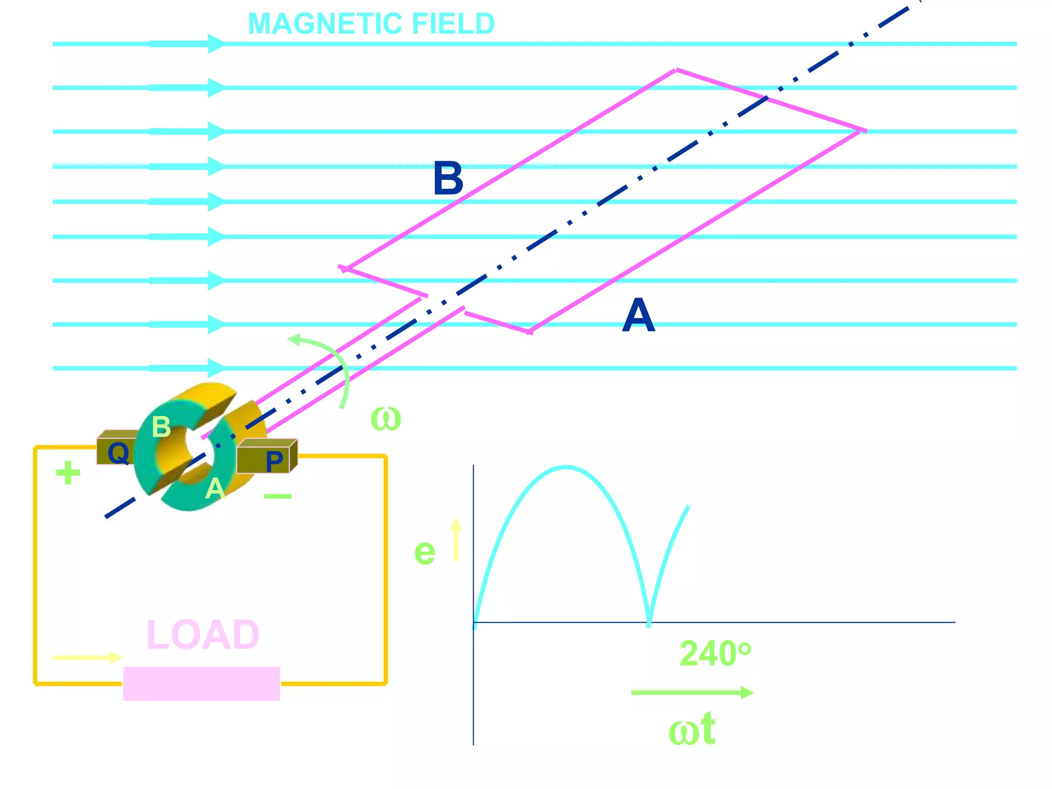 Course Code_52 Subj. Code 5261 114SLIDE
ELECTRICAL MACHINES-I EXIT
GENERALISED TREATMENT OF ELECTRICAL MACHINES
A
Q
LOAD
B
A
B
P

MAGNETIC FIELD
+ _
e
240o
t
 