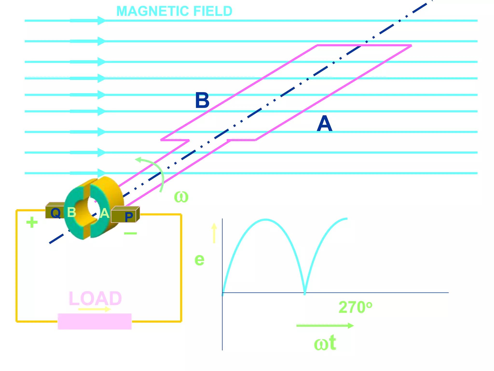 Course Code_52 Subj. Code 5261 115SLIDE
ELECTRICAL MACHINES-I EXIT
GENERALISED TREATMENT OF ELECTRICAL MACHINES
Q
LOAD
B
A
B

MAGNETIC FIELD
A P
+ _
e
270o
t
 