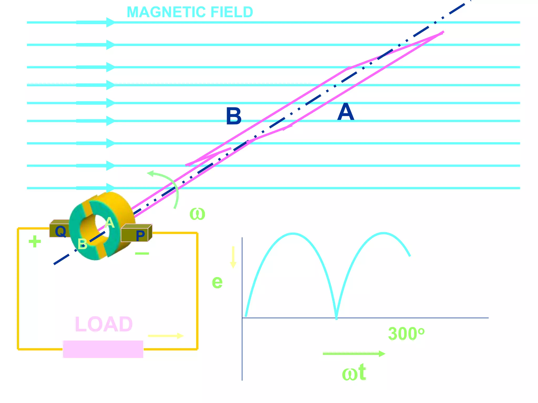 Course Code_52 Subj. Code 5261 116SLIDE
ELECTRICAL MACHINES-I EXIT
GENERALISED TREATMENT OF ELECTRICAL MACHINES
B
Q
LOAD
AB
AA
P

MAGNETIC FIELD
+ _
e
300o
t
 