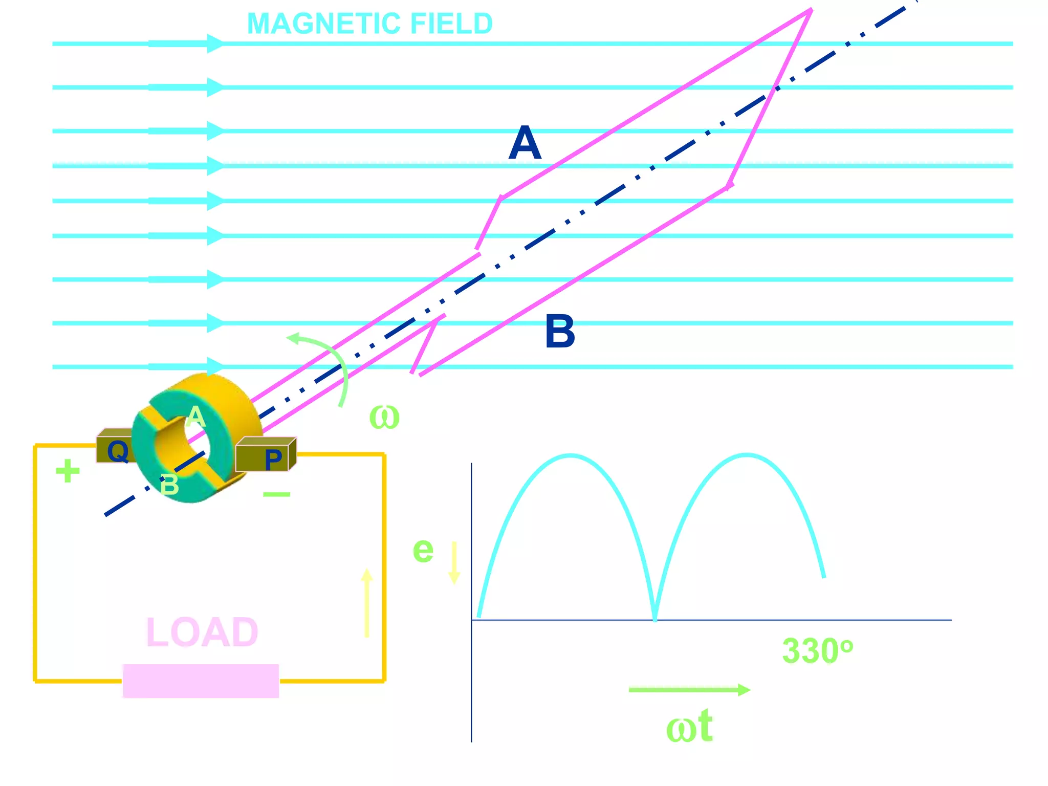 Course Code_52 Subj. Code 5261 117SLIDE
ELECTRICAL MACHINES-I EXIT
GENERALISED TREATMENT OF ELECTRICAL MACHINES
B
Q
LOAD
B
A
AA
P

MAGNETIC FIELD
+ _
e
330o
t
 