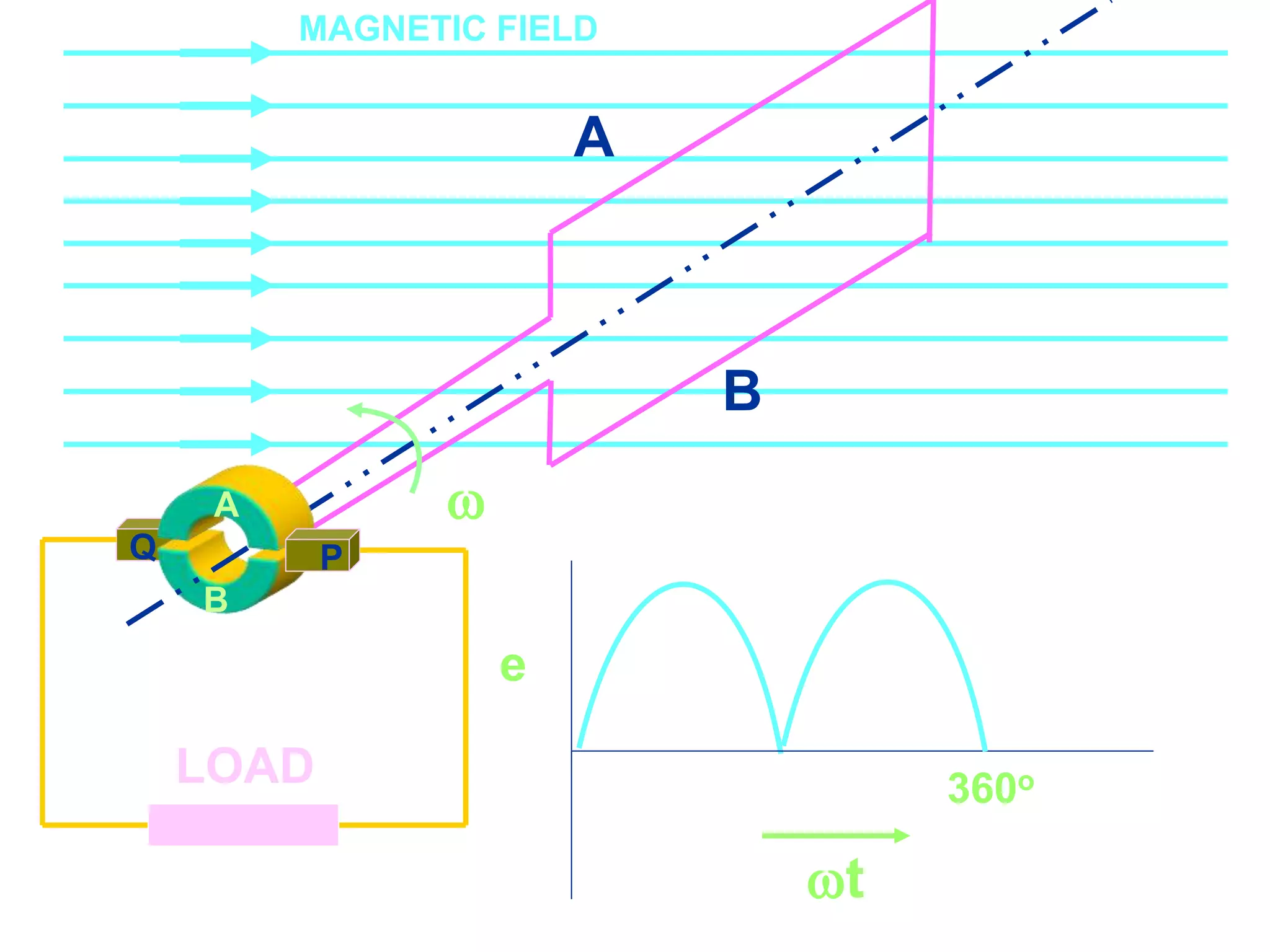 Course Code_52 Subj. Code 5261 118SLIDE
ELECTRICAL MACHINES-I EXIT
GENERALISED TREATMENT OF ELECTRICAL MACHINES
B
Q
LOAD
B
A
AA
P

MAGNETIC FIELD
e
360o
t
 