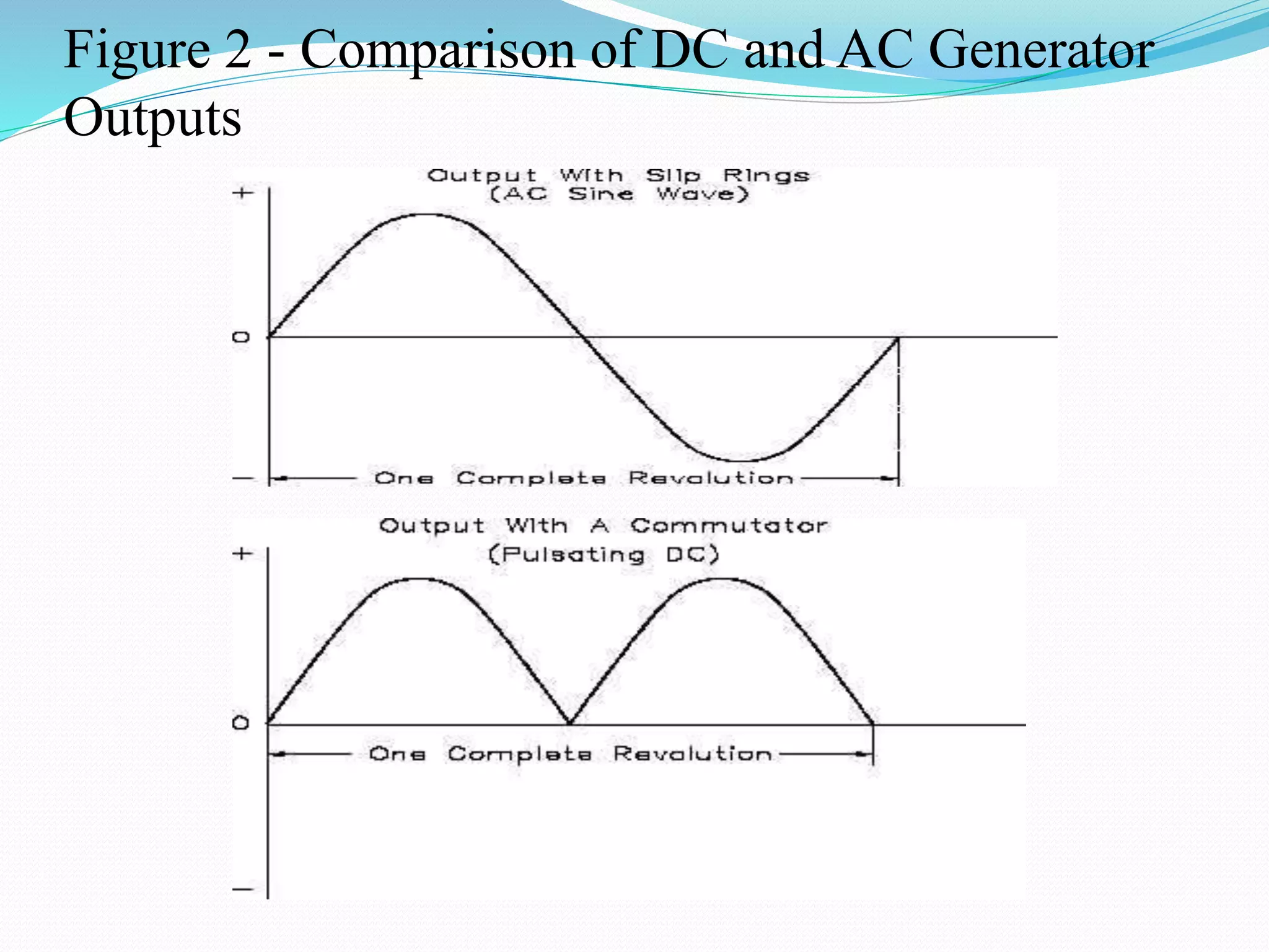 Figure 2 - Comparison of DC and AC Generator
Outputs
 