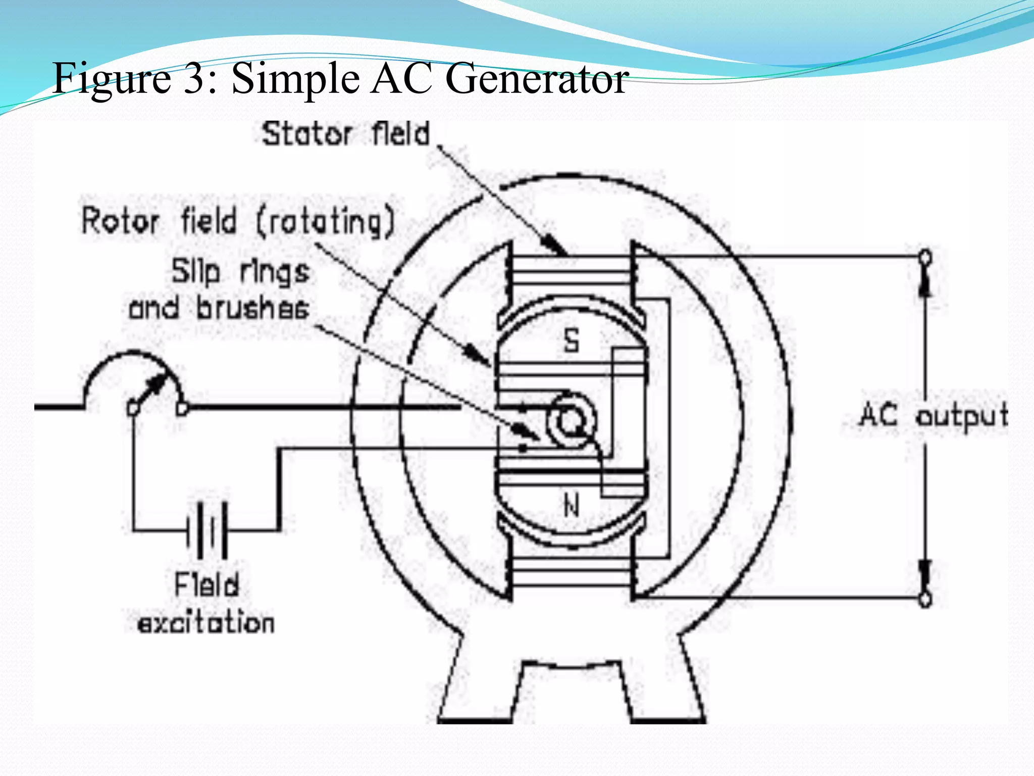 Figure 3: Simple AC Generator
 
