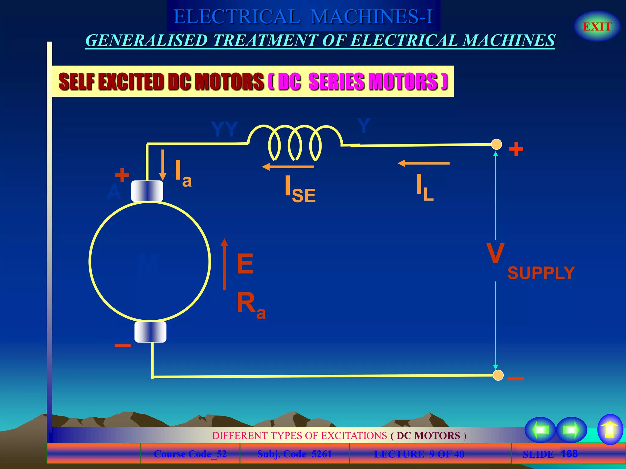 Course Code_52 Subj. Code 5261 168SLIDE
ELECTRICAL MACHINES-I EXIT
GENERALISED TREATMENT OF ELECTRICAL MACHINES
LECTURE 9 OF 40
DIFFERENT TYPES OF EXCITATIONS ( DC MOTORS )
SELF EXCITED DC MOTORS ( DC SERIES MOTORS )
A
E
Ra
IL
V
+
_
Ia
AA
ISE
YYY
+
_
M SUPPLY
 