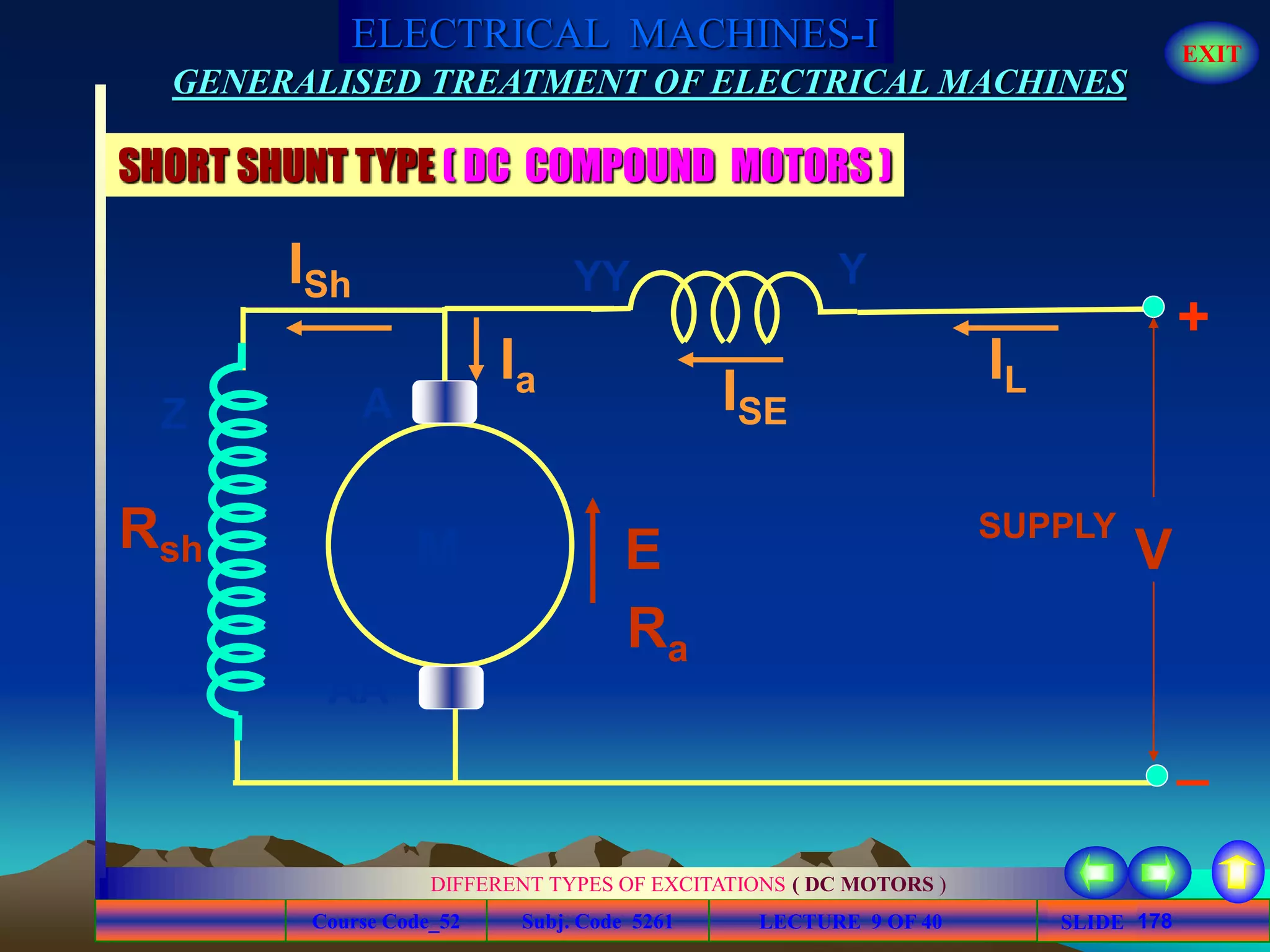 Course Code_52 Subj. Code 5261 178SLIDE
ELECTRICAL MACHINES-I EXIT
GENERALISED TREATMENT OF ELECTRICAL MACHINES
LECTURE 9 OF 40
DIFFERENT TYPES OF EXCITATIONS ( DC MOTORS )
SHORT SHUNT TYPE ( DC COMPOUND MOTORS )
A
E
Ra
IL
V
Ia
AA
ISE
YYY
+
_
ISh
Z
ZZ
Rsh
SUPPLY
M
 