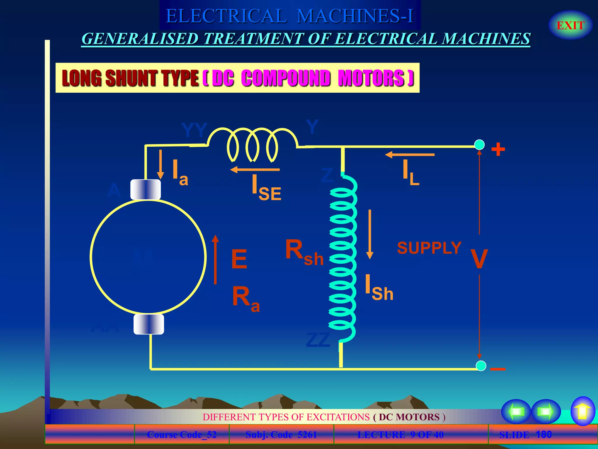 Course Code_52 Subj. Code 5261 180SLIDE
ELECTRICAL MACHINES-I EXIT
GENERALISED TREATMENT OF ELECTRICAL MACHINES
LECTURE 9 OF 40
DIFFERENT TYPES OF EXCITATIONS ( DC MOTORS )
LONG SHUNT TYPE ( DC COMPOUND MOTORS )
A
E
Ra
IL
V
Ia
AA
ISE
YYY
+
_
ISh
Z
ZZ
Rsh
SUPPLY
M
 