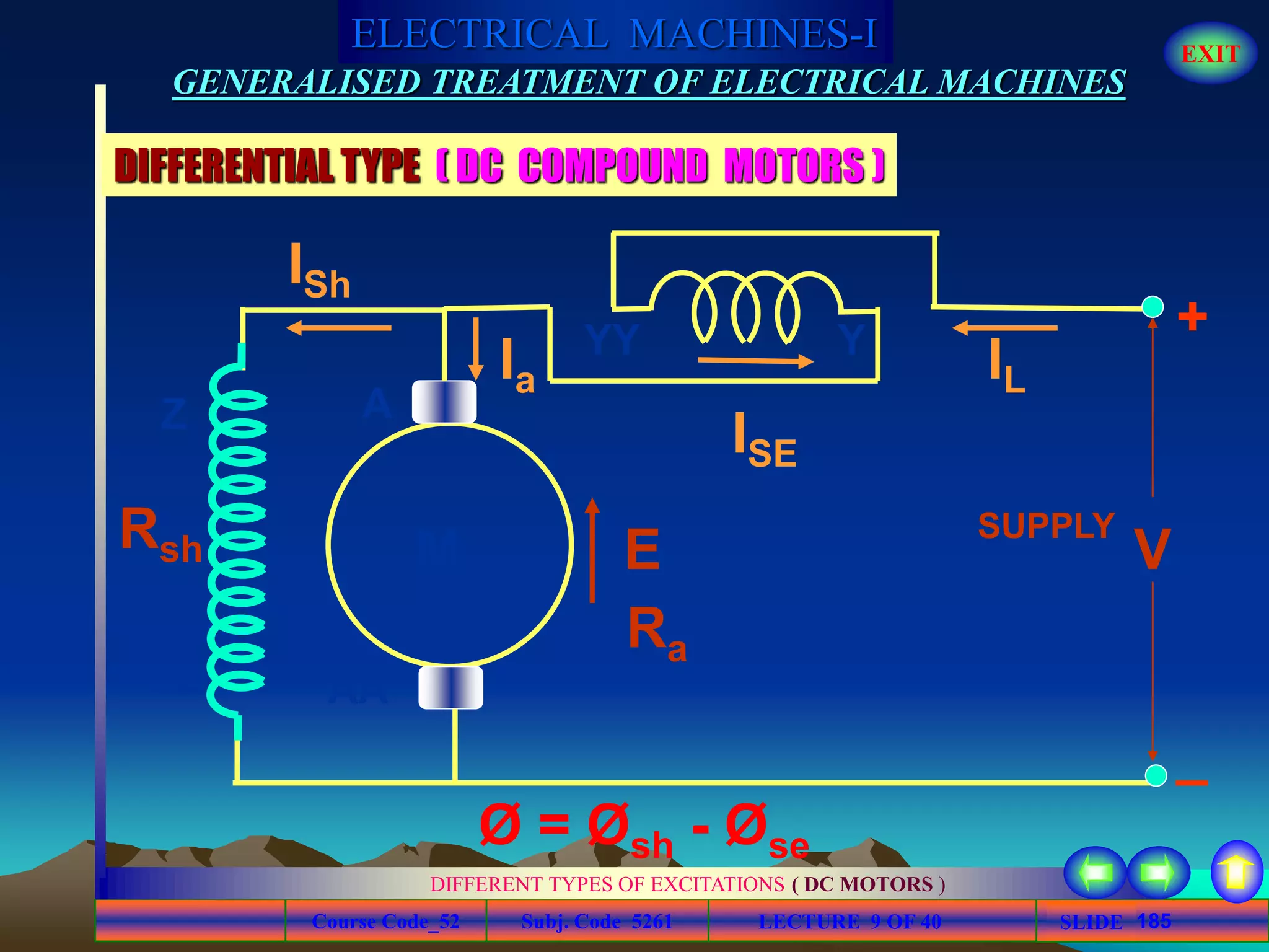 Course Code_52 Subj. Code 5261 185SLIDE
ELECTRICAL MACHINES-I EXIT
GENERALISED TREATMENT OF ELECTRICAL MACHINES
LECTURE 9 OF 40
DIFFERENT TYPES OF EXCITATIONS ( DC MOTORS )
DIFFERENTIAL TYPE ( DC COMPOUND MOTORS )
A
E
Ra
IL
V
Ia
AA
ISE
YYY +
_
ISh
Z
ZZ
Rsh
SUPPLY
M
Ø = Øsh - Øse
 