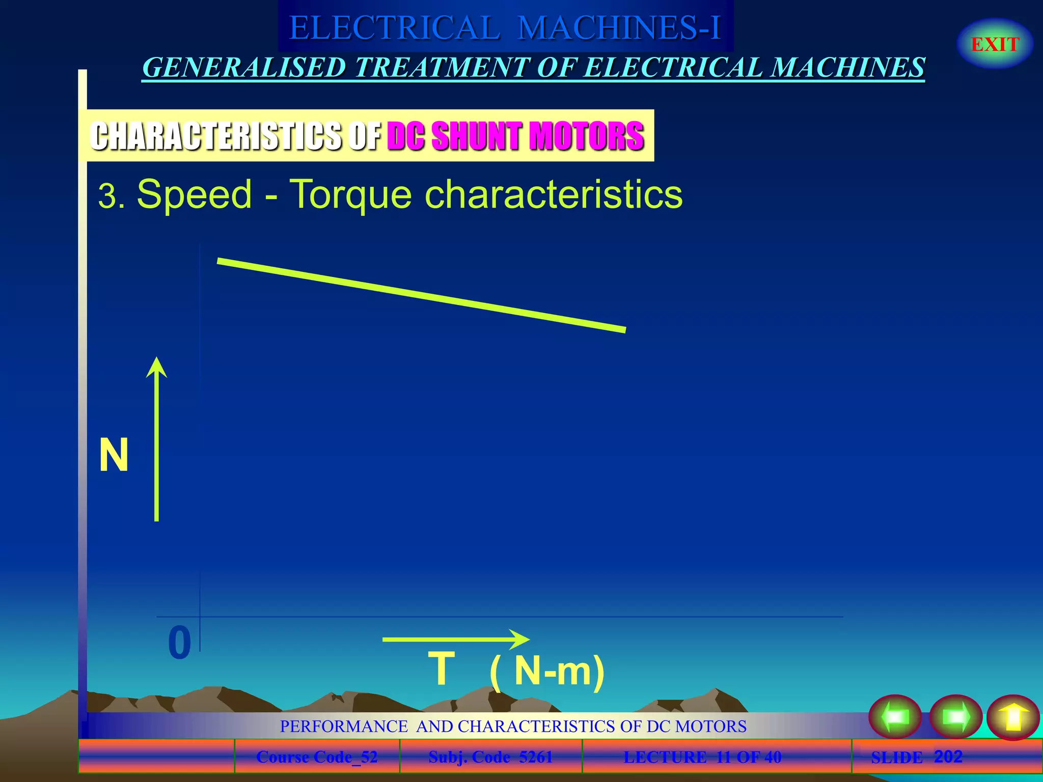 Course Code_52 Subj. Code 5261 202SLIDE
ELECTRICAL MACHINES-I EXIT
GENERALISED TREATMENT OF ELECTRICAL MACHINES
PERFORMANCE AND CHARACTERISTICS OF DC MOTORS
LECTURE 11 OF 40
CHARACTERISTICS OF DC SHUNT MOTORS
N
T
0
( N-m)
3. Speed - Torque characteristics
 