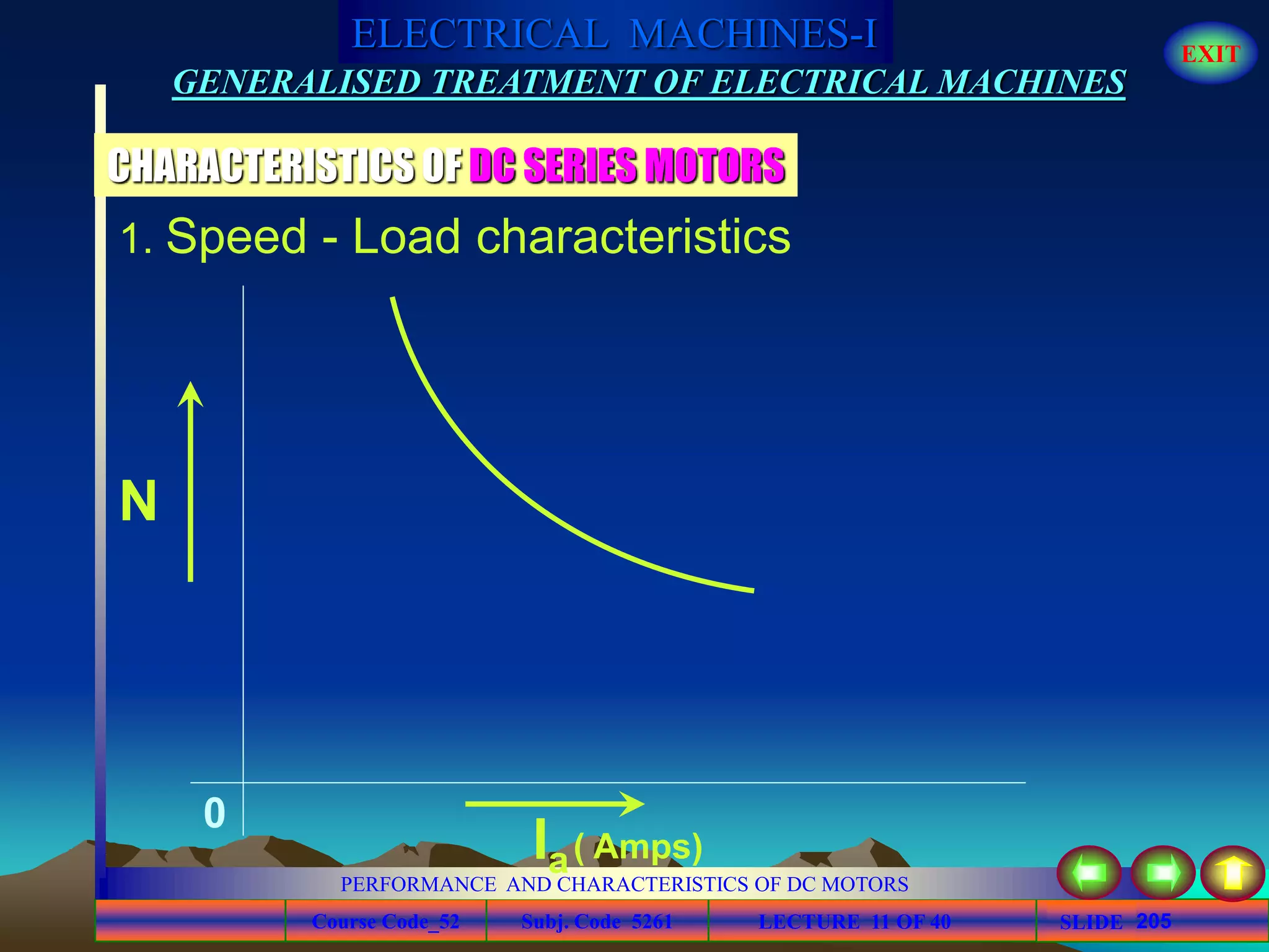 Course Code_52 Subj. Code 5261 205SLIDE
ELECTRICAL MACHINES-I EXIT
GENERALISED TREATMENT OF ELECTRICAL MACHINES
PERFORMANCE AND CHARACTERISTICS OF DC MOTORS
LECTURE 11 OF 40
CHARACTERISTICS OF DC SERIES MOTORS
1. Speed - Load characteristics
N
0
Ia( Amps)
 