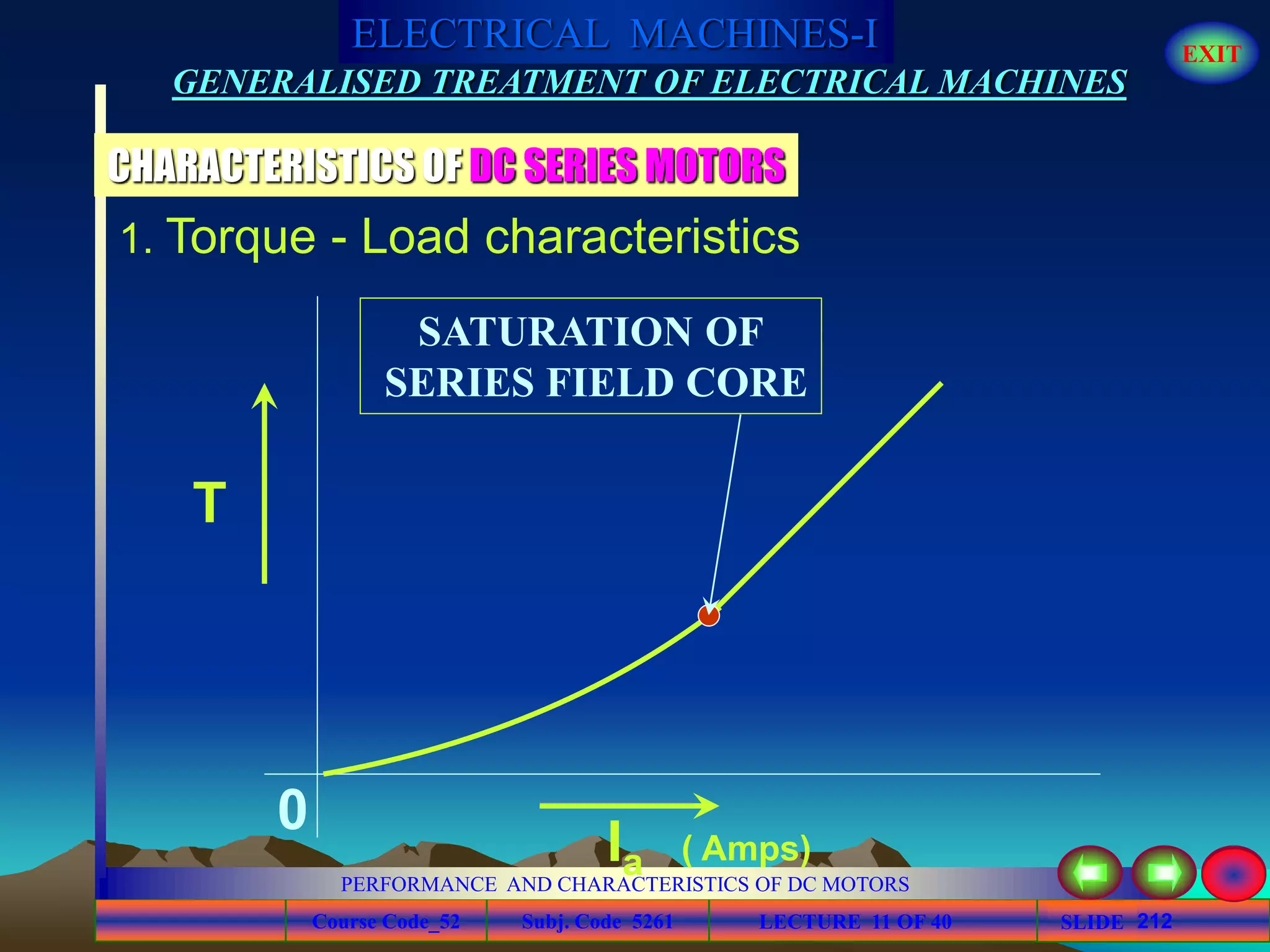 Course Code_52 Subj. Code 5261 212SLIDE
ELECTRICAL MACHINES-I EXIT
GENERALISED TREATMENT OF ELECTRICAL MACHINES
PERFORMANCE AND CHARACTERISTICS OF DC MOTORS
LECTURE 11 OF 40
1. Torque - Load characteristics
T
0
Ia ( Amps)
SATURATION OF
SERIES FIELD CORE
CHARACTERISTICS OF DC SERIES MOTORS
 