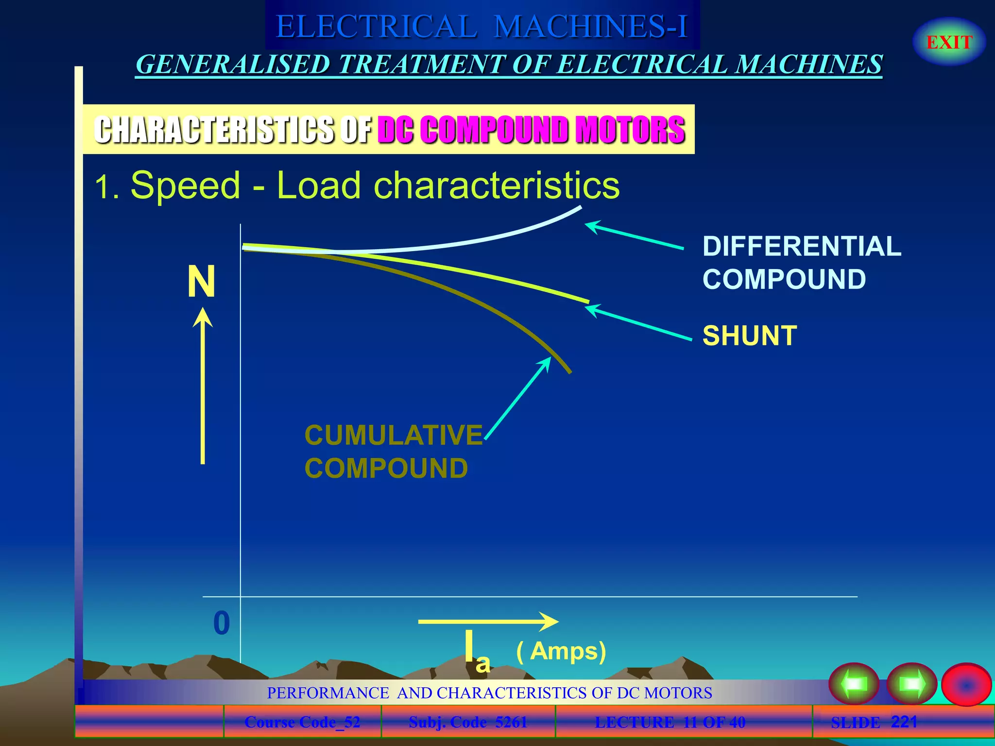 Course Code_52 Subj. Code 5261 221SLIDE
ELECTRICAL MACHINES-I EXIT
GENERALISED TREATMENT OF ELECTRICAL MACHINES
PERFORMANCE AND CHARACTERISTICS OF DC MOTORS
LECTURE 11 OF 40
1. Speed - Load characteristics
CHARACTERISTICS OF DC COMPOUND MOTORS
0
N
Ia ( Amps)
DIFFERENTIAL
COMPOUND
SHUNT
CUMULATIVE
COMPOUND
 