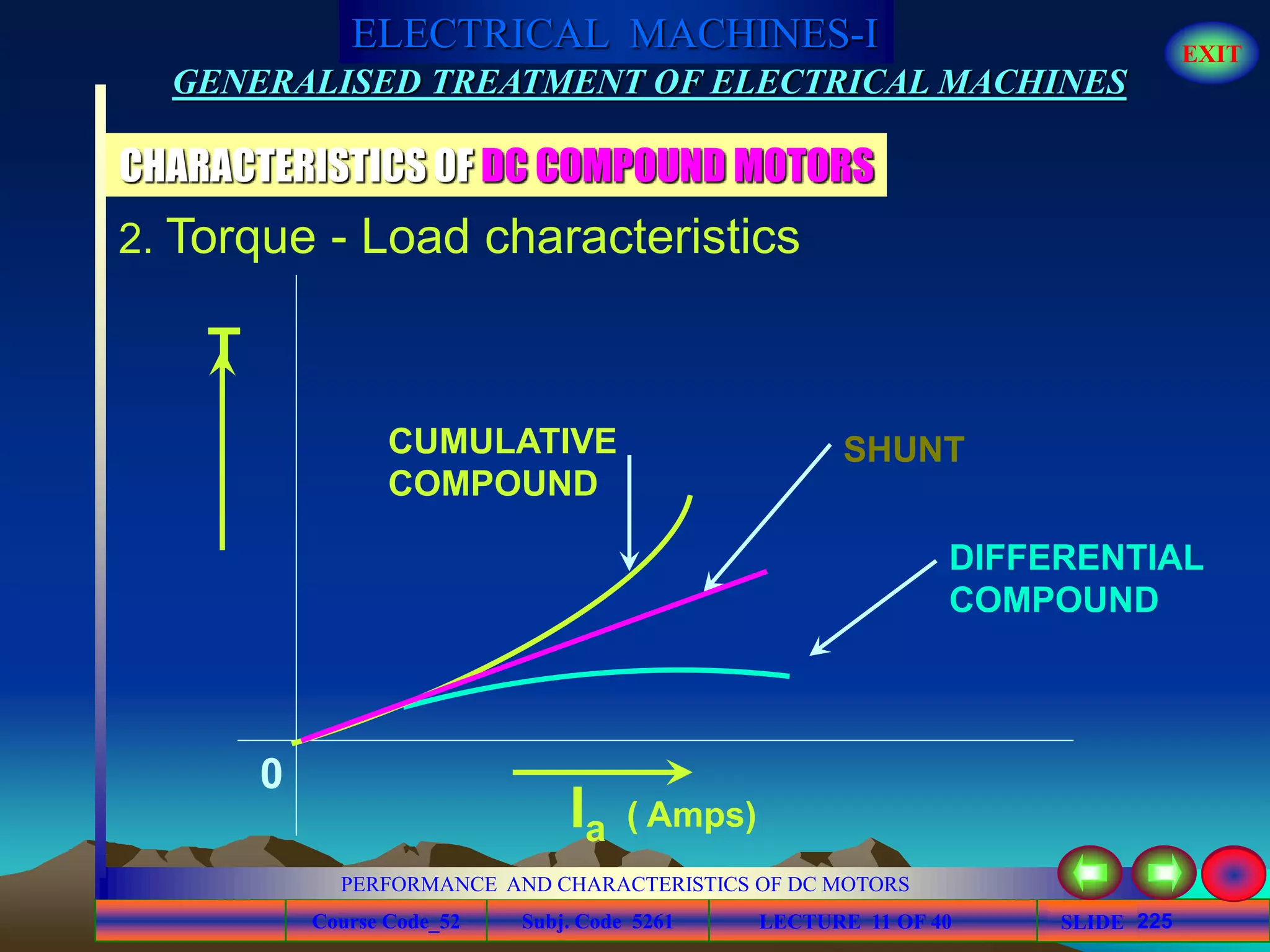 Course Code_52 Subj. Code 5261 225SLIDE
ELECTRICAL MACHINES-I EXIT
GENERALISED TREATMENT OF ELECTRICAL MACHINES
PERFORMANCE AND CHARACTERISTICS OF DC MOTORS
LECTURE 11 OF 40
CHARACTERISTICS OF DC COMPOUND MOTORS
2. Torque - Load characteristics
T
0
Ia ( Amps)
DIFFERENTIAL
COMPOUND
SHUNTCUMULATIVE
COMPOUND
 